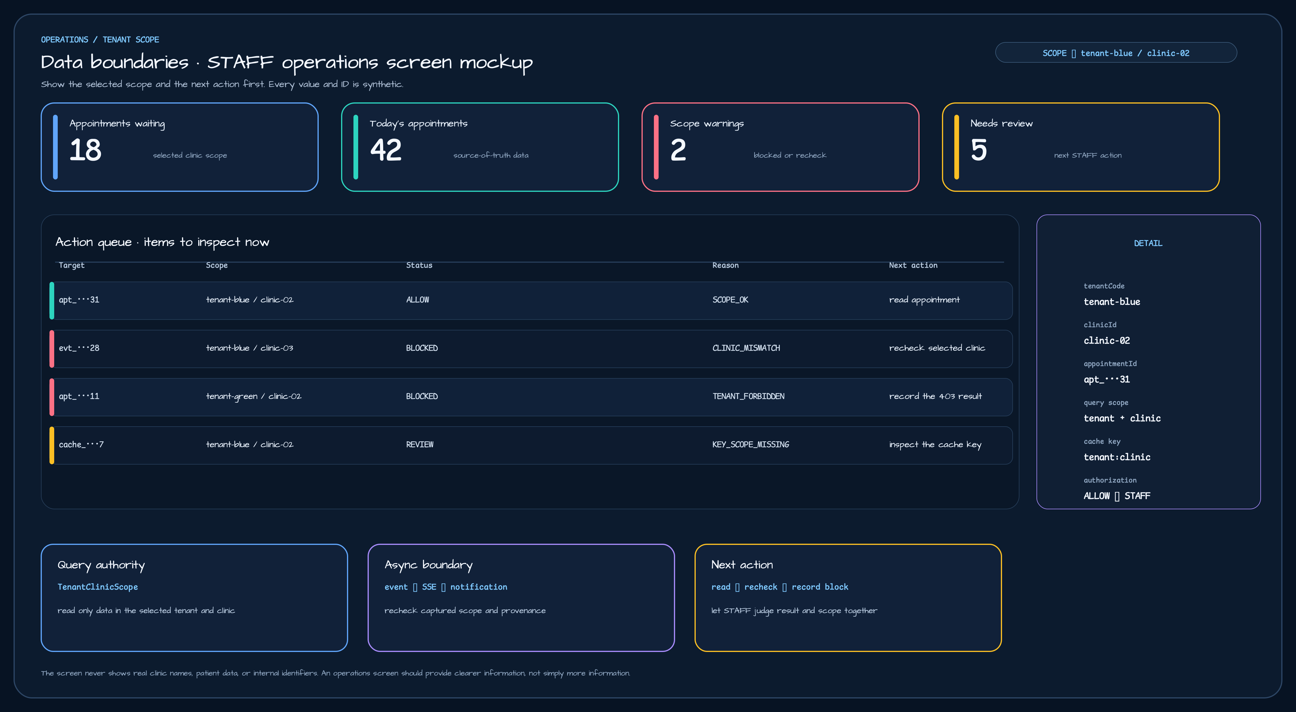 A STAFF operations screen showing selected tenant and clinic, waiting and today's appointment counts, scope warnings and review metrics, an action queue with allowed, blocked, and review rows, and a detail panel with tenantCode, clinicId, appointmentId, query scope, cache key, and authorization result