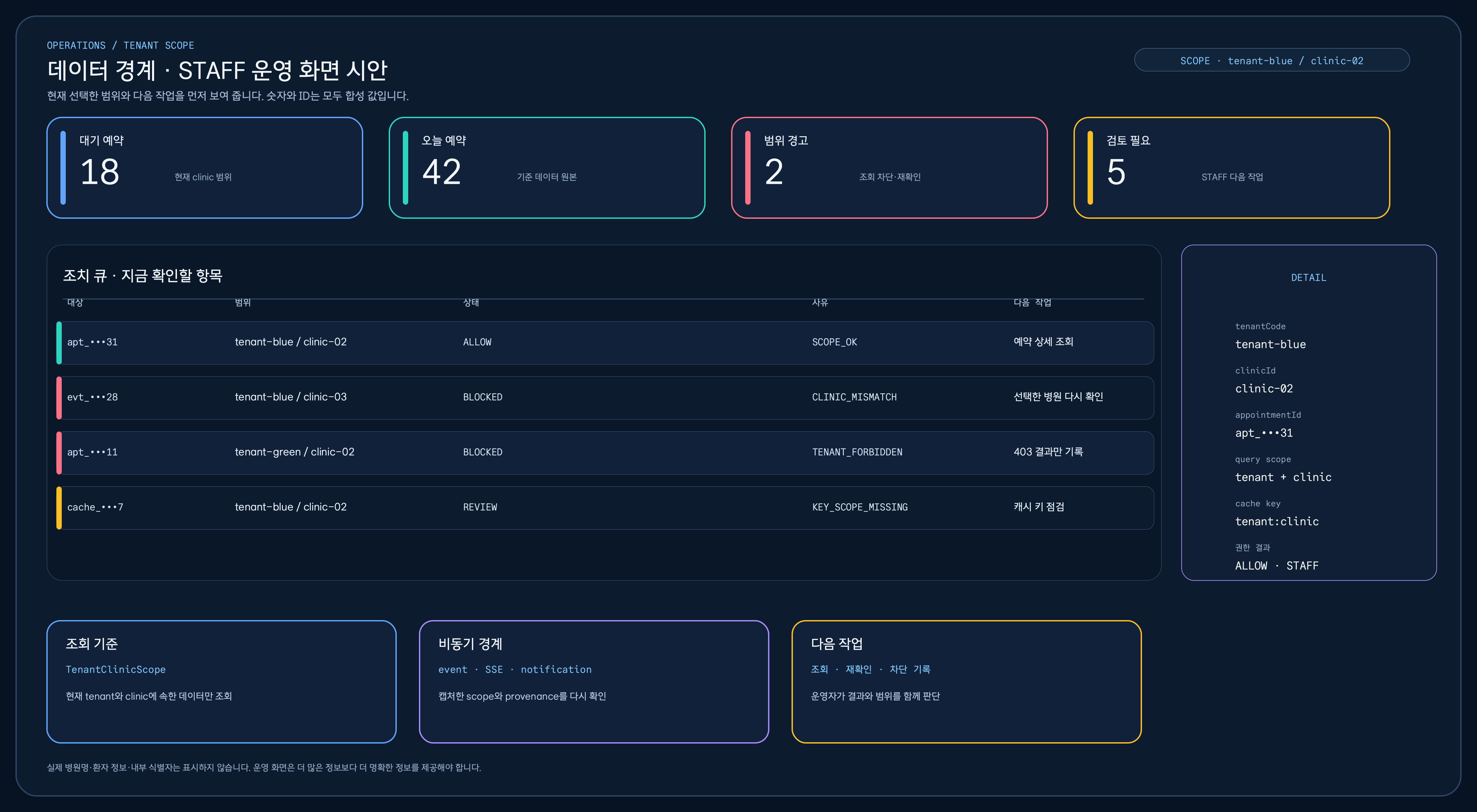 선택한 tenant와 clinic 범위, 대기 예약과 오늘 예약, 범위 경고와 검토 필요 지표, 허용·차단·재확인 항목의 조치 큐, tenantCode·clinicId·appointmentId·query scope·cache key와 권한 결과를 보여 주는 STAFF 운영 화면 시안