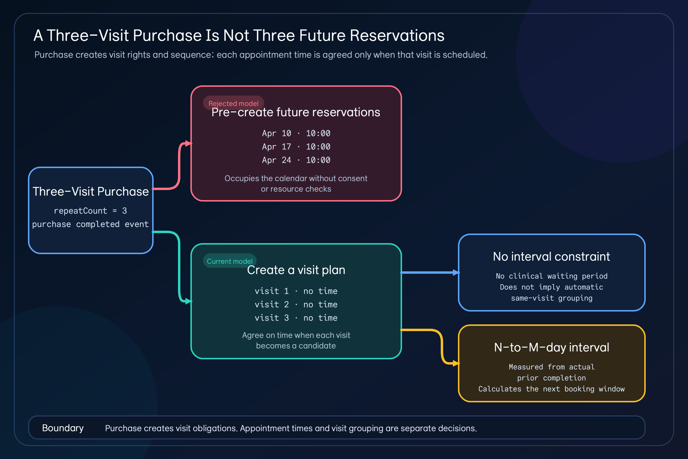 Comparison between the rejected model that pre-creates three future reservations and the current model that creates three unscheduled visit-plan occurrences, with no-interval and N-to-M-day variants