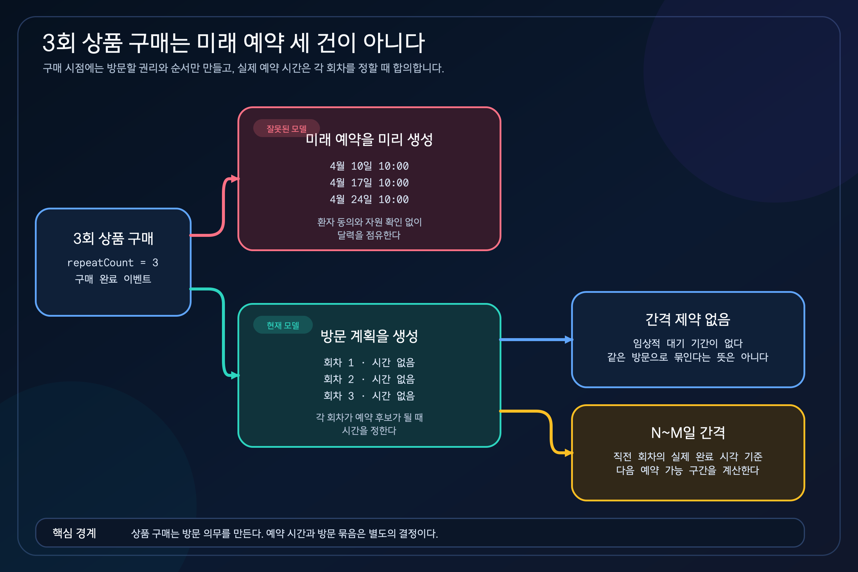 3회 상품 구매에서 미래 예약을 미리 만드는 잘못된 모델과 시간 미지정 방문 계획을 만드는 현재 모델을 비교하고, 간격 제약 없음과 N일부터 M일 간격을 구분한 도표