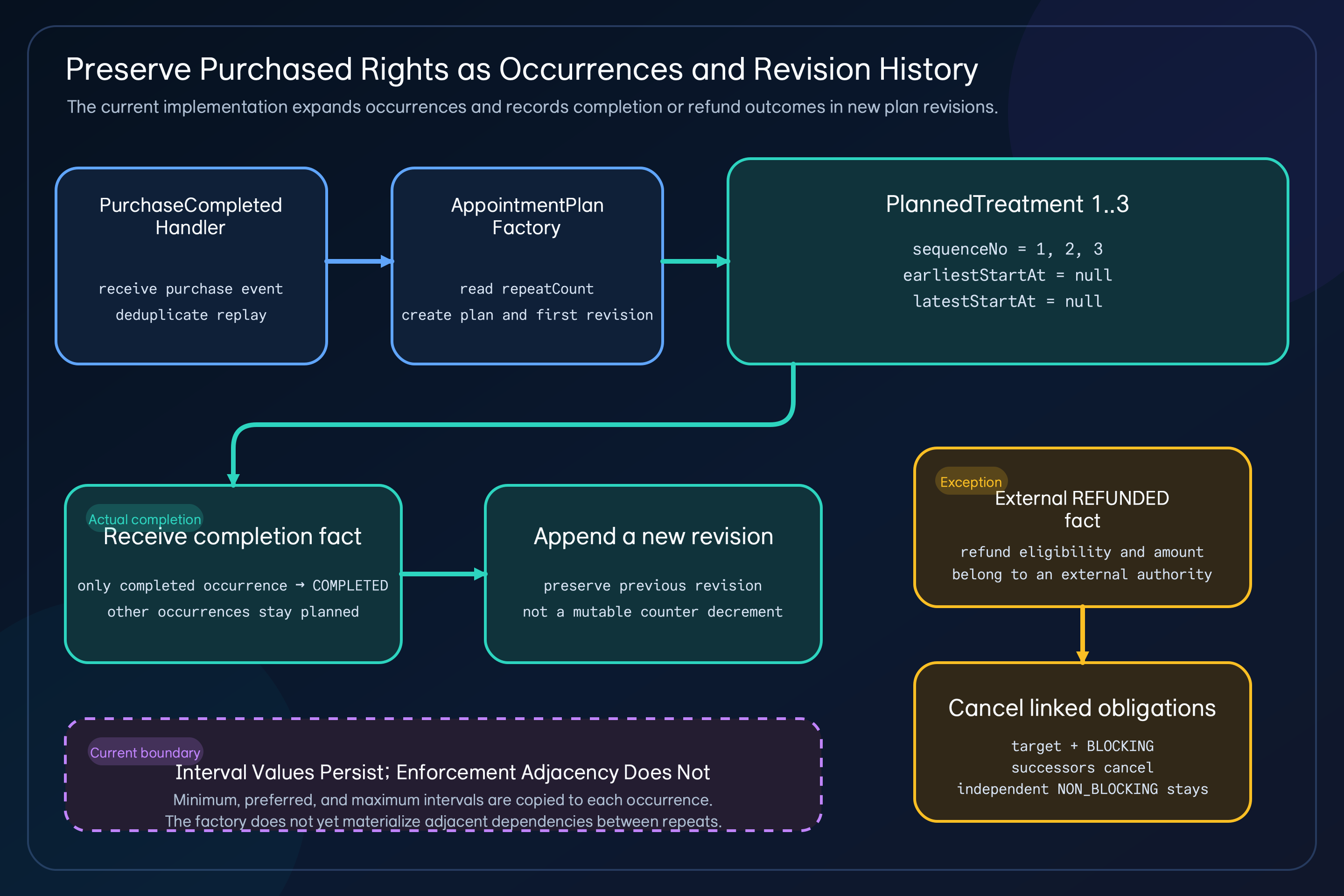 Flow from PurchaseCompletedHandler and AppointmentPlanFactory to three planned treatments, an immutable revision after actual completion, cancellation from an external refunded fact, and a separate note for missing repeated-session adjacency