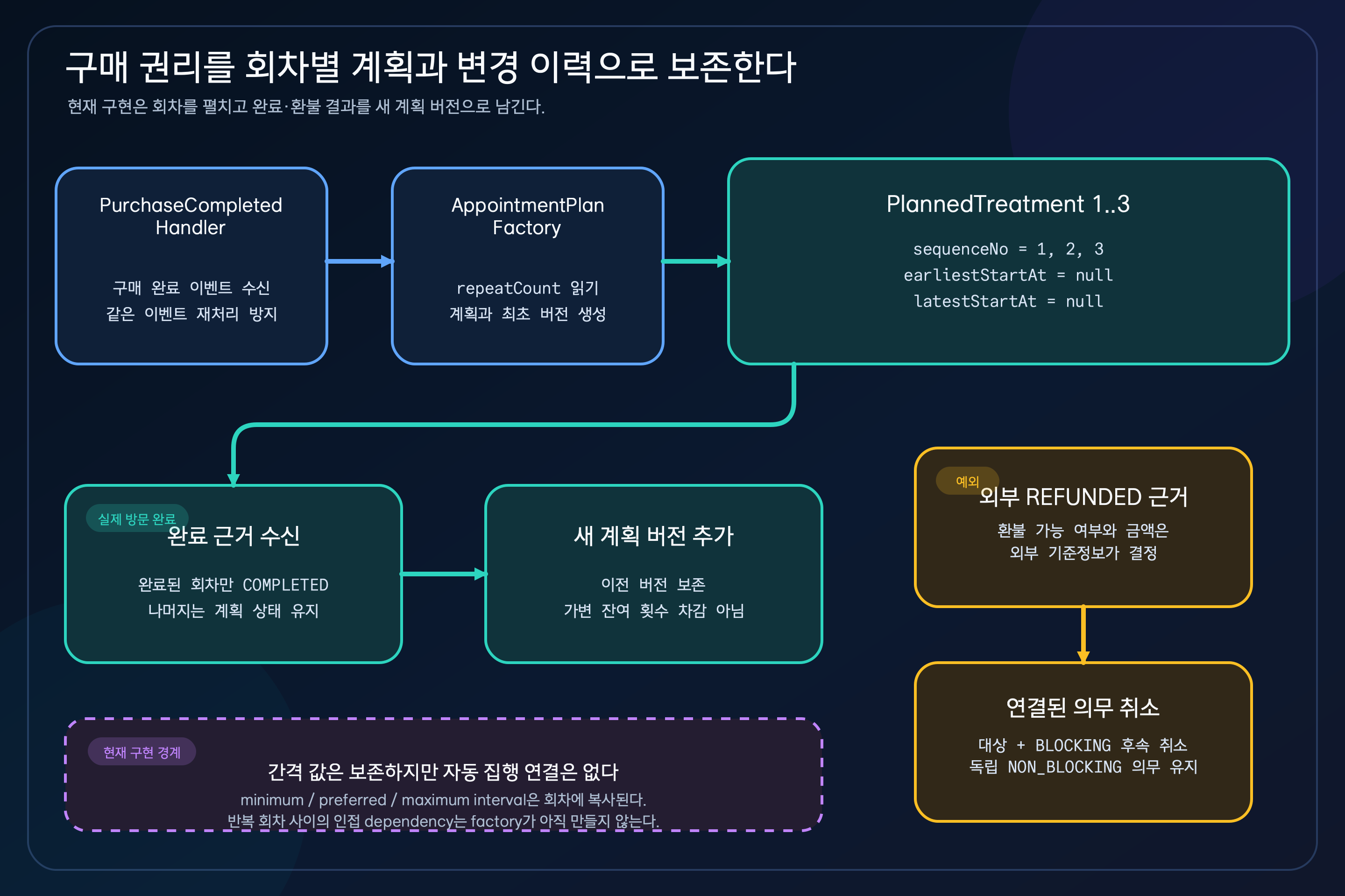 PurchaseCompletedHandler와 AppointmentPlanFactory가 세 회차를 만들고, 실제 방문 완료는 새 계획 버전을 추가하며, 외부 환불 근거는 연결된 의무를 취소하고, 반복 회차 간격의 자동 집행 연결은 현재 구현 경계로 분리한 도표
