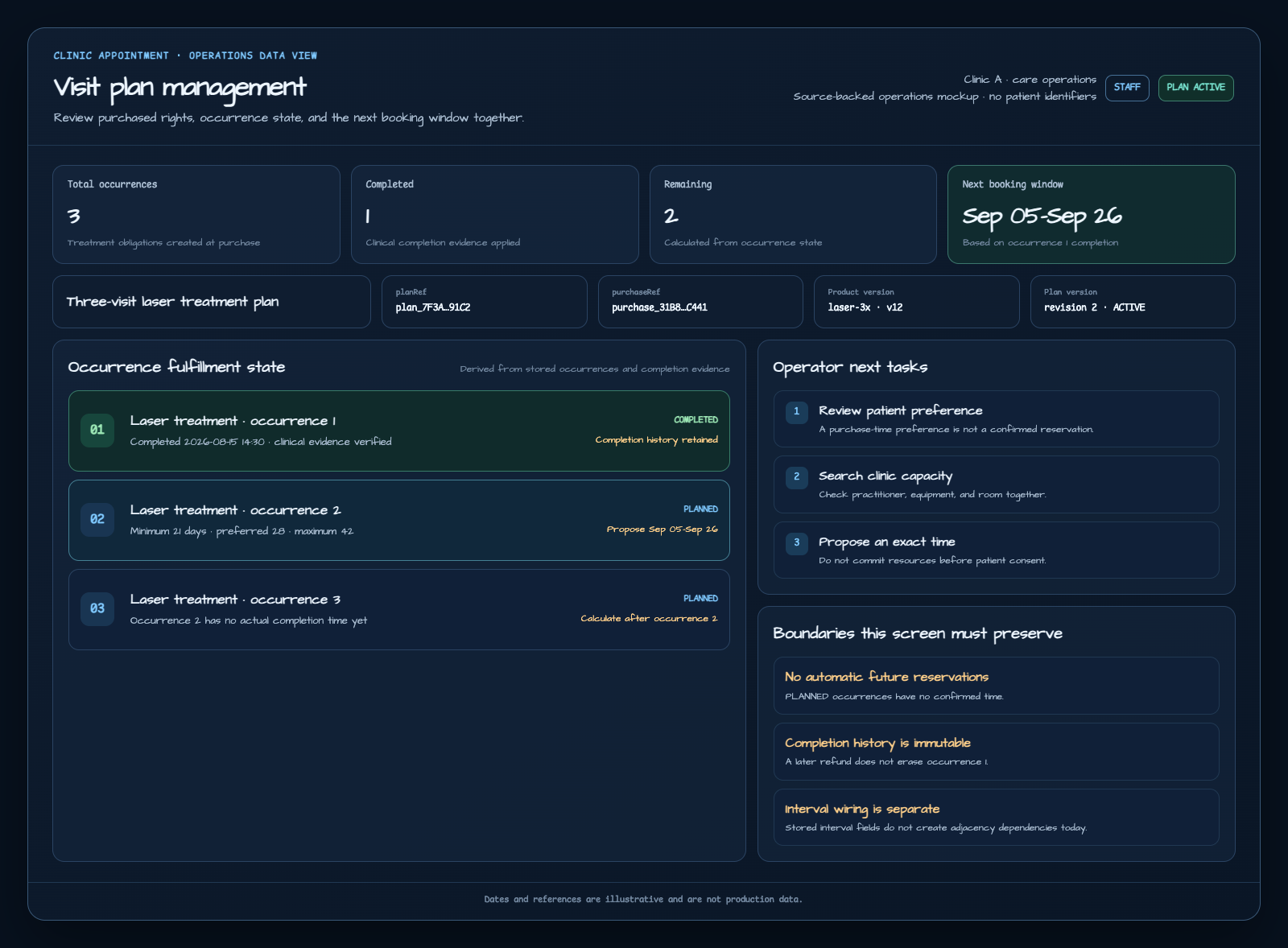A visit plan management screen showing one completed and two remaining occurrences out of three, the next booking window, occurrence fulfillment, operator tasks, and current implementation boundaries