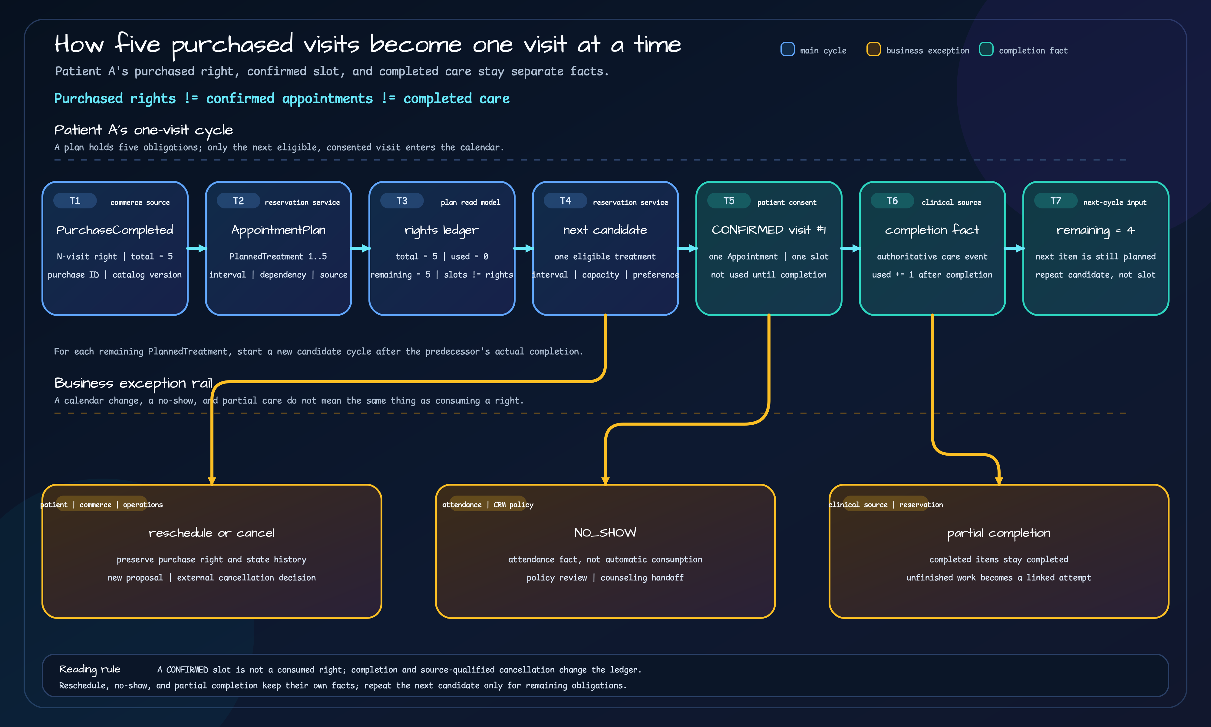 Patient A's five-visit purchase becomes one AppointmentPlan, five planned treatments, one candidate and confirmed visit, completion evidence, and four remaining obligations; rescheduling, no-show, and partial completion stay separate exception paths