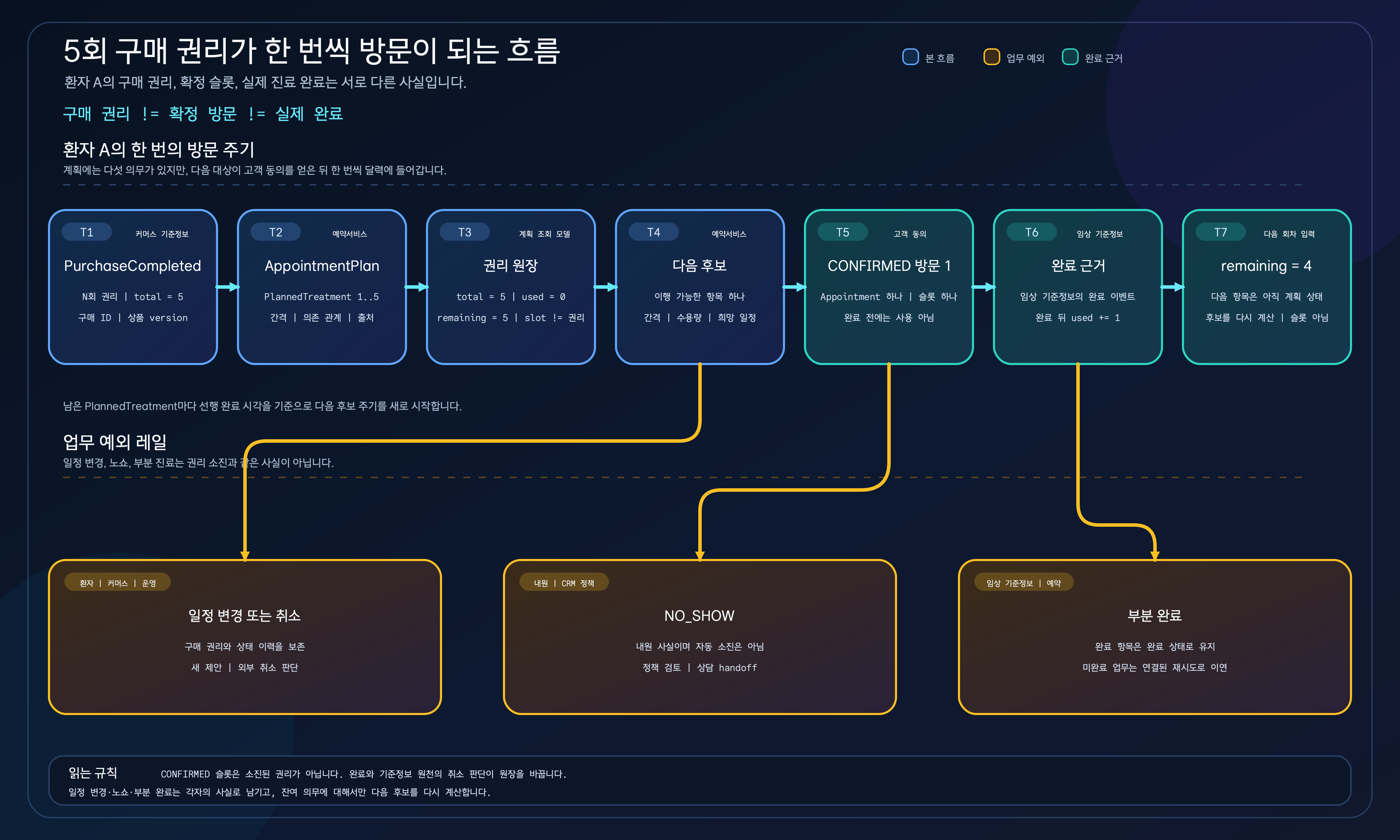 환자 A의 5회 구매가 하나의 AppointmentPlan과 다섯 개의 계획 항목, 한 번의 후보·확정 예약, 완료 근거와 네 개의 잔여 의무로 이어지며 일정 변경·노쇼·부분 완료가 별도 예외 흐름으로 남는 다이어그램