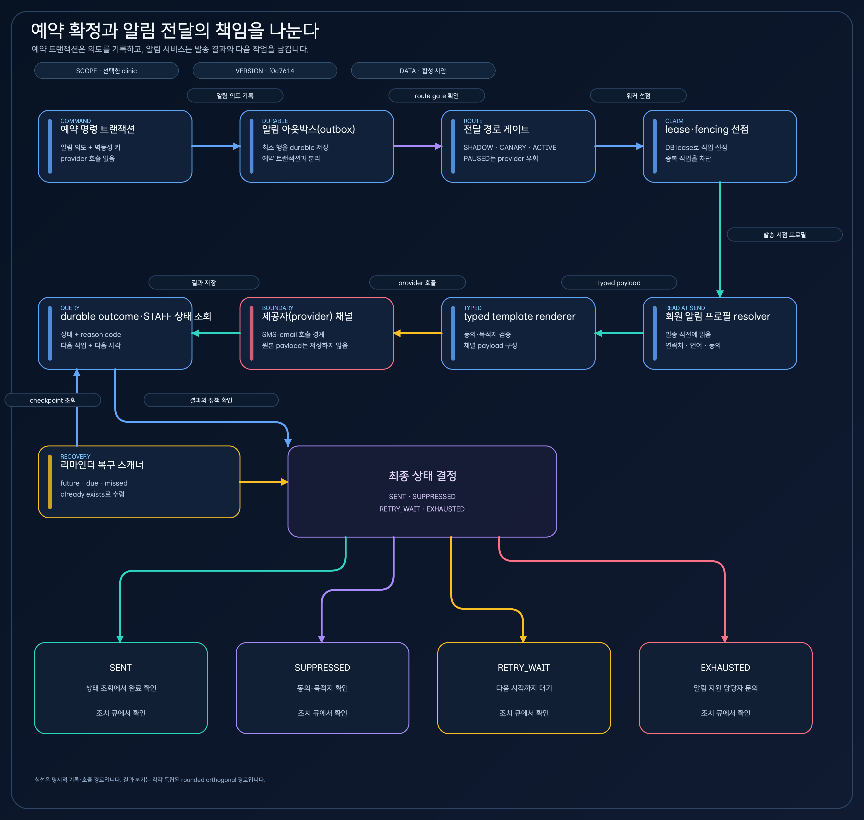 예약 명령 트랜잭션이 알림 아웃박스에 의도를 기록하고 전달 경로 게이트, 리스와 펜싱 선점, 발송 시점의 회원 프로필 조회, 타입 기반 템플릿 렌더러와 제공자 채널, STAFF의 상태 조회와 리마인더 복구 스캐너를 거쳐 최종 상태 결정에서 SENT, SUPPRESSED, RETRY_WAIT, EXHAUSTED로 나뉘는 시퀀스 도표