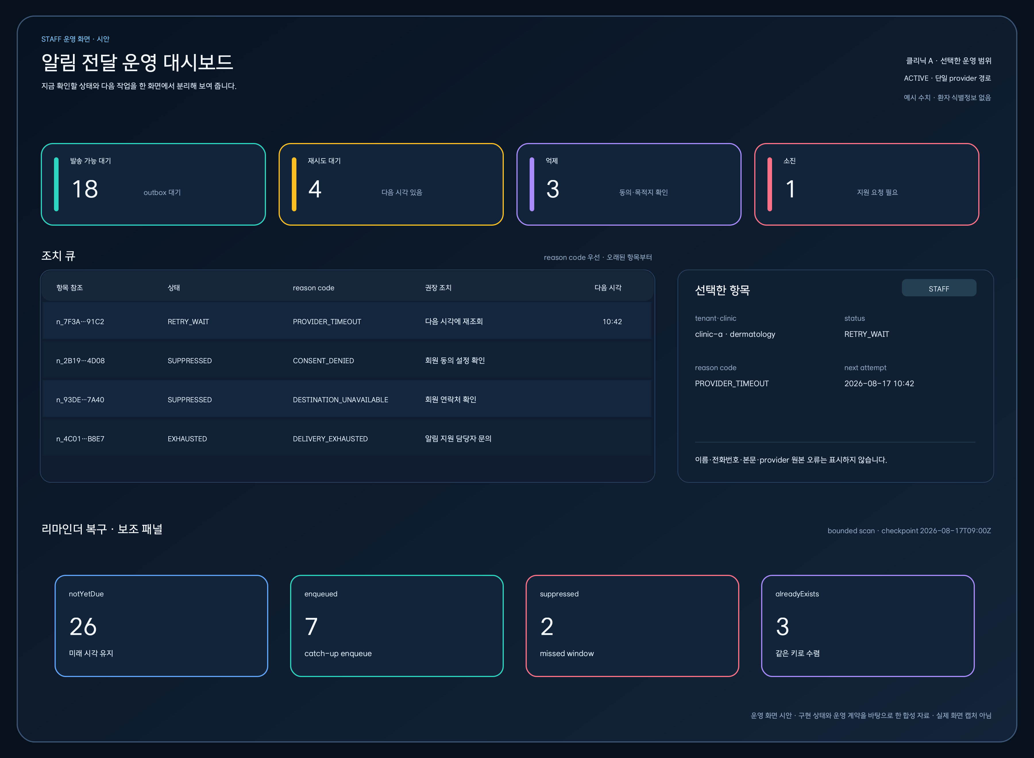 발송 가능, 재시도 대기, 억제, 소진 지표와 알림 조치 큐, 선택한 익명 알림의 상태·사유 코드·다음 시각·권장 작업, 리마인더 복구 결과를 보여 주는 STAFF 운영 화면 시안