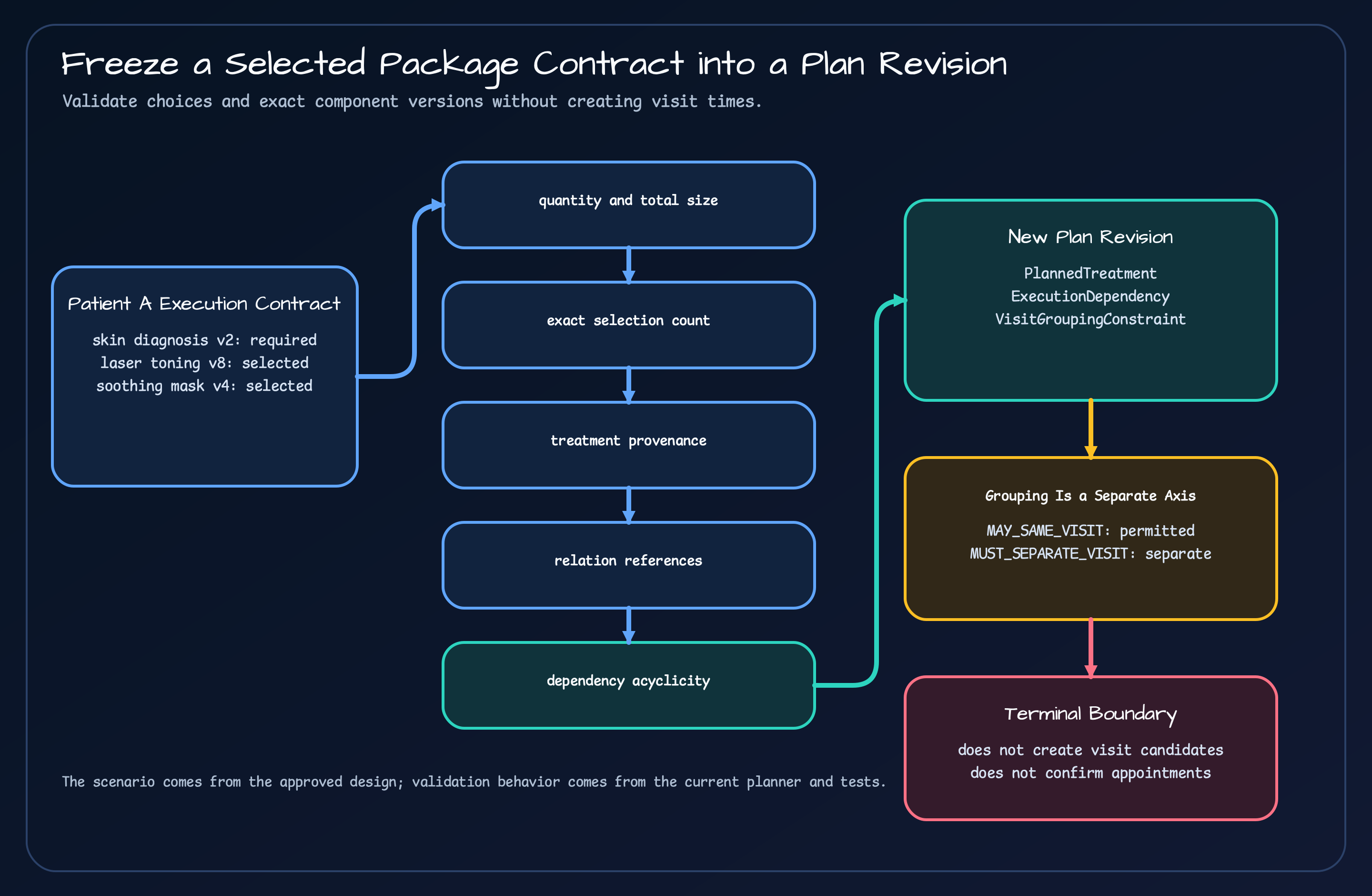 Patient A's selected skin diagnosis, laser toning, and soothing mask contract passes quantity, selection count, provenance, reference, and cycle validation before becoming a new Plan revision, while visit candidates and confirmed appointments remain outside the boundary