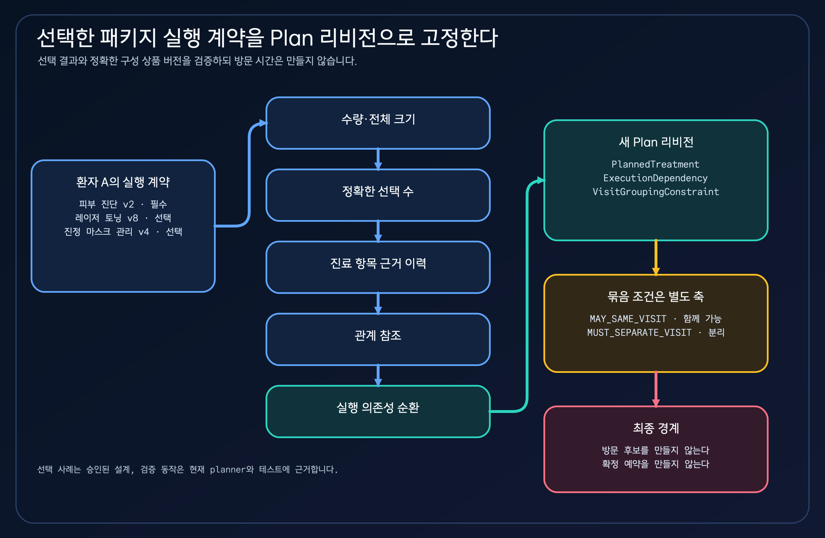환자 A가 선택한 피부 진단, 레이저 토닝, 진정 마스크 관리 실행 계약을 수량, 선택 수, 근거 이력, 관계 참조, 순환 여부로 검증한 뒤 새 Plan 리비전에 복사하고 방문 후보와 확정 예약은 만들지 않는다고 구분한 도표