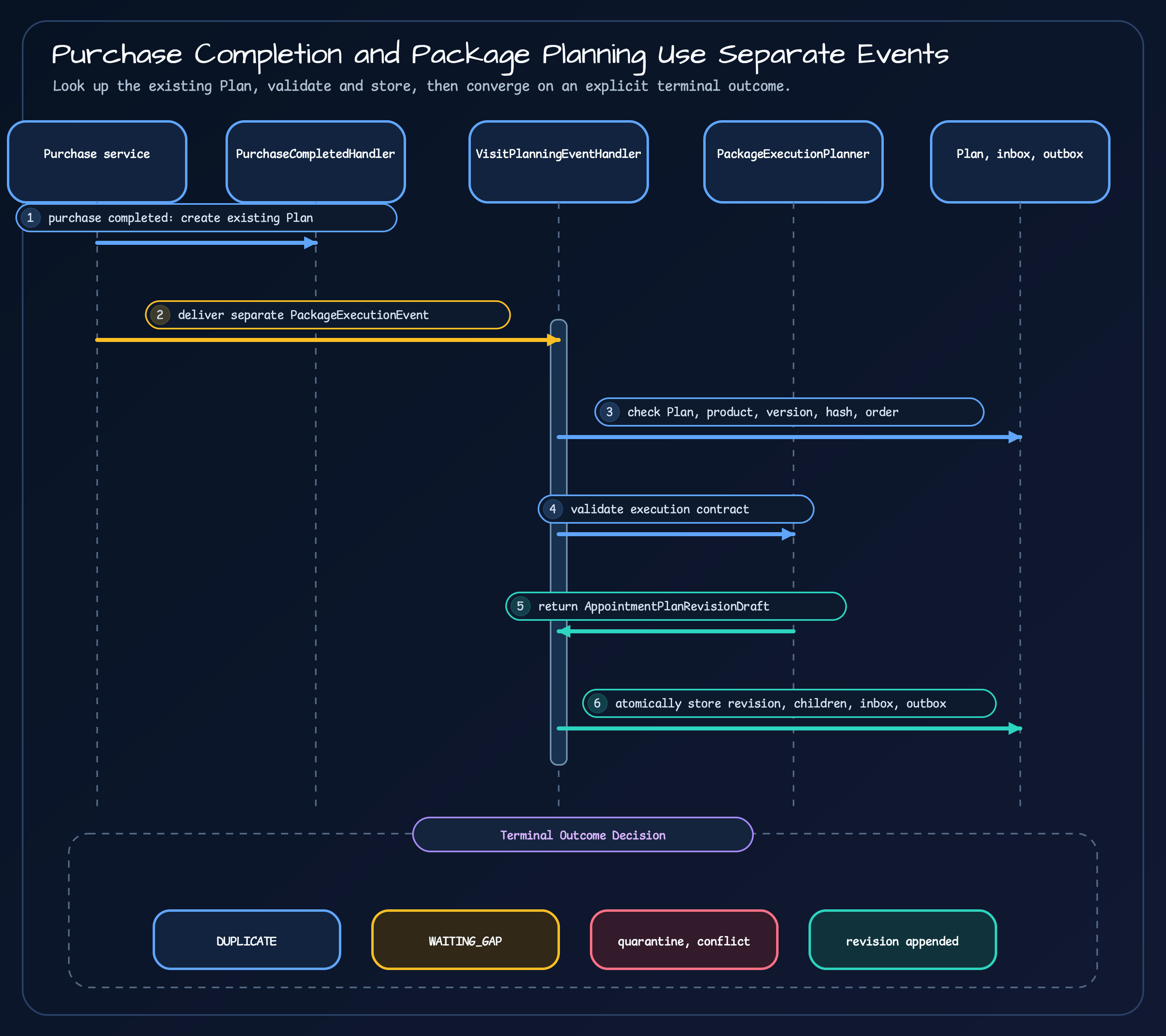 The purchase service creates an existing Plan through PurchaseCompletedHandler, then sends a separate PackageExecutionEvent to VisitPlanningEventHandler, which checks the Plan and version, validates through the planner, stores atomically, and ends as duplicate, waiting gap, quarantine, or appended revision