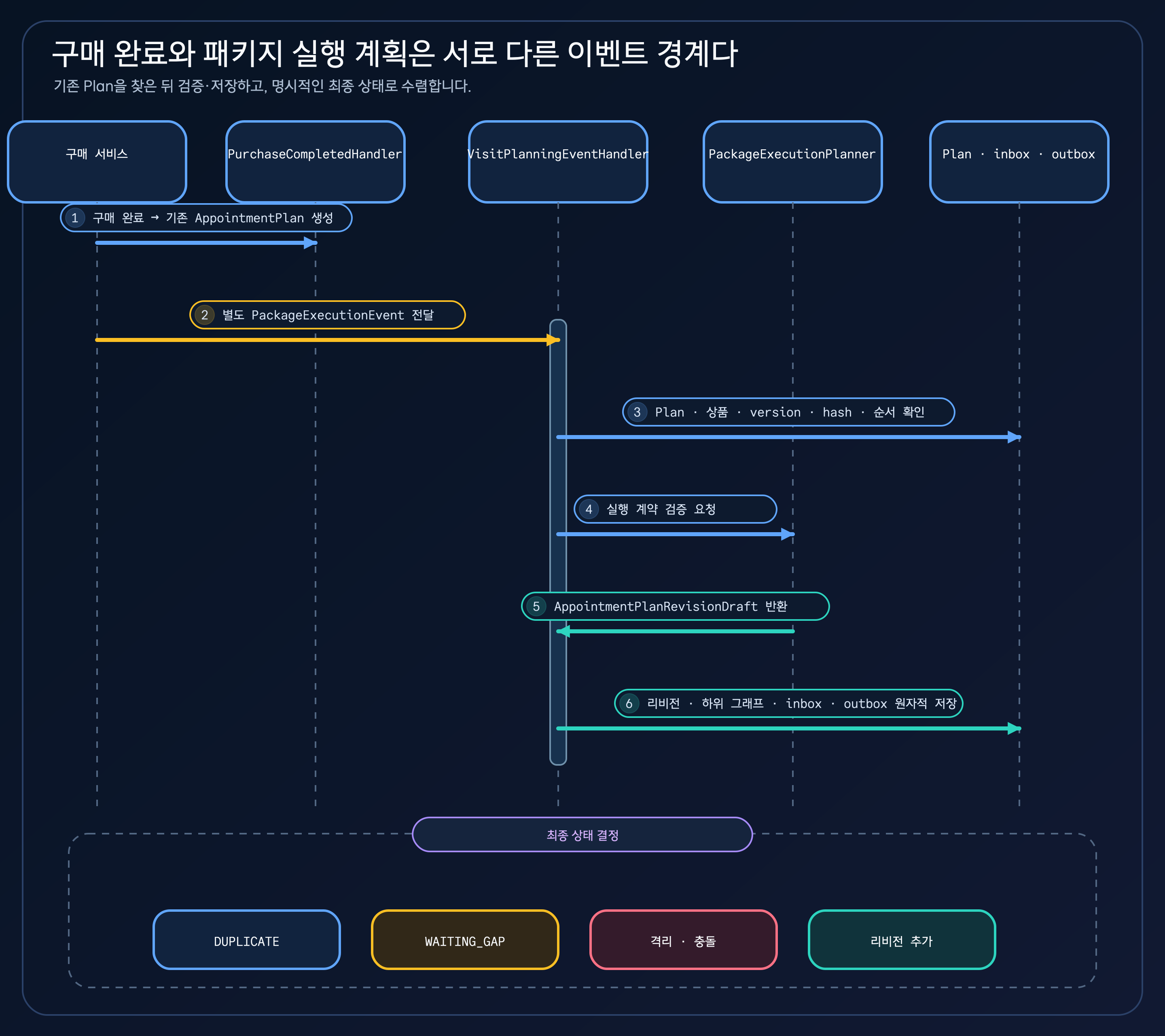 구매 서비스가 PurchaseCompletedHandler로 기존 Plan을 만든 뒤 별도 PackageExecutionEvent를 VisitPlanningEventHandler에 전달하고, Plan 조회와 버전 확인, 플래너 검증, 원자적 저장을 거쳐 최종 상태 결정에서 중복, 버전 대기, 격리 또는 리비전 추가로 끝나는 시퀀스 도표