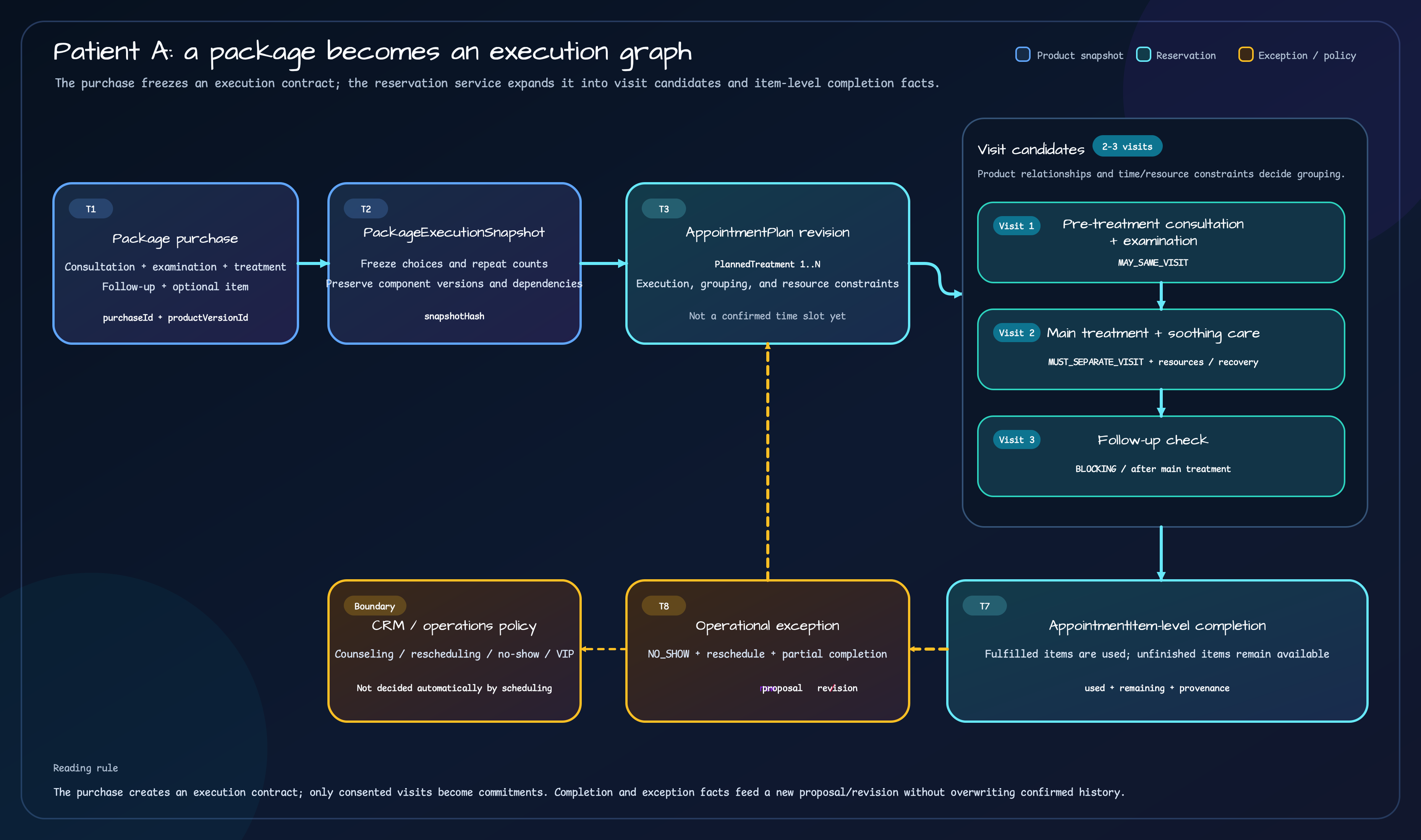 Patient A's package purchase becomes a PackageExecutionSnapshot, an AppointmentPlan revision, consultation/examination/treatment/follow-up visit candidates, item-level completion facts, and an exception-driven replanning path