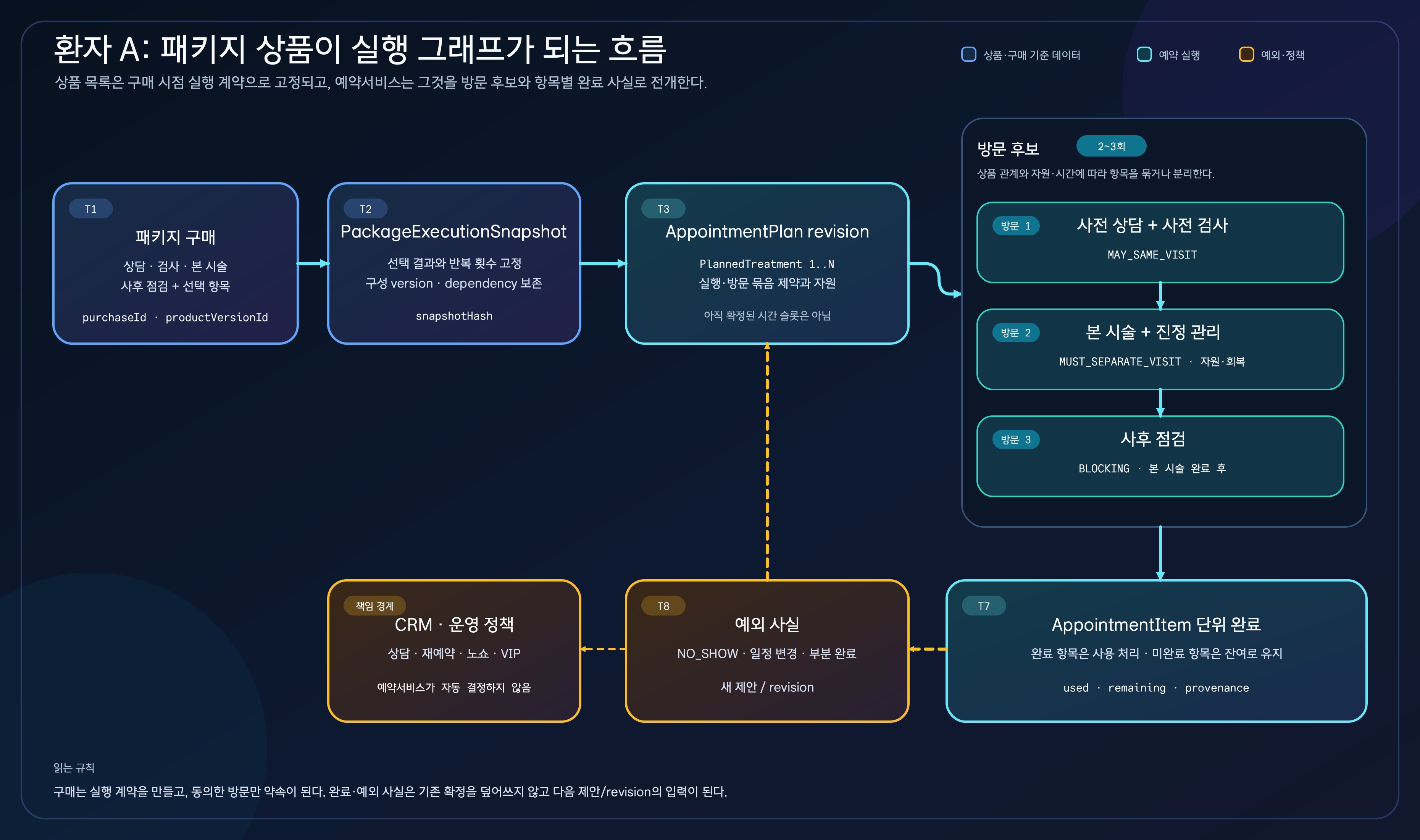 환자 A의 패키지 구매가 PackageExecutionSnapshot, AppointmentPlan 리비전, 상담·검사·시술·사후 점검 방문 후보, 항목별 완료 근거와 예외 재계획으로 이어지는 다이어그램