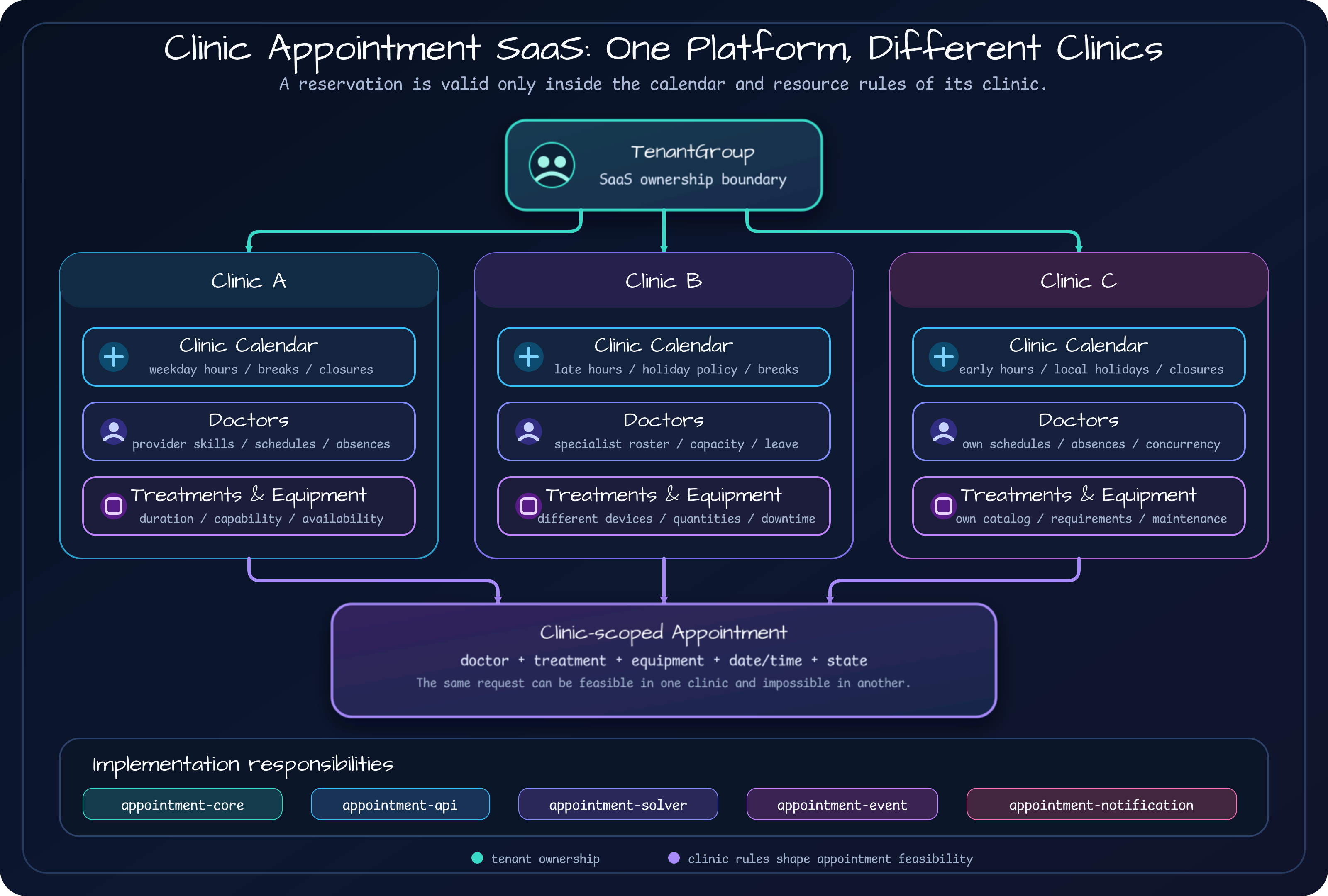 Dark architecture map connecting three clinics with different calendars, doctors, treatments, and equipment policies to clinic-scoped appointment decisions under one TenantGroup