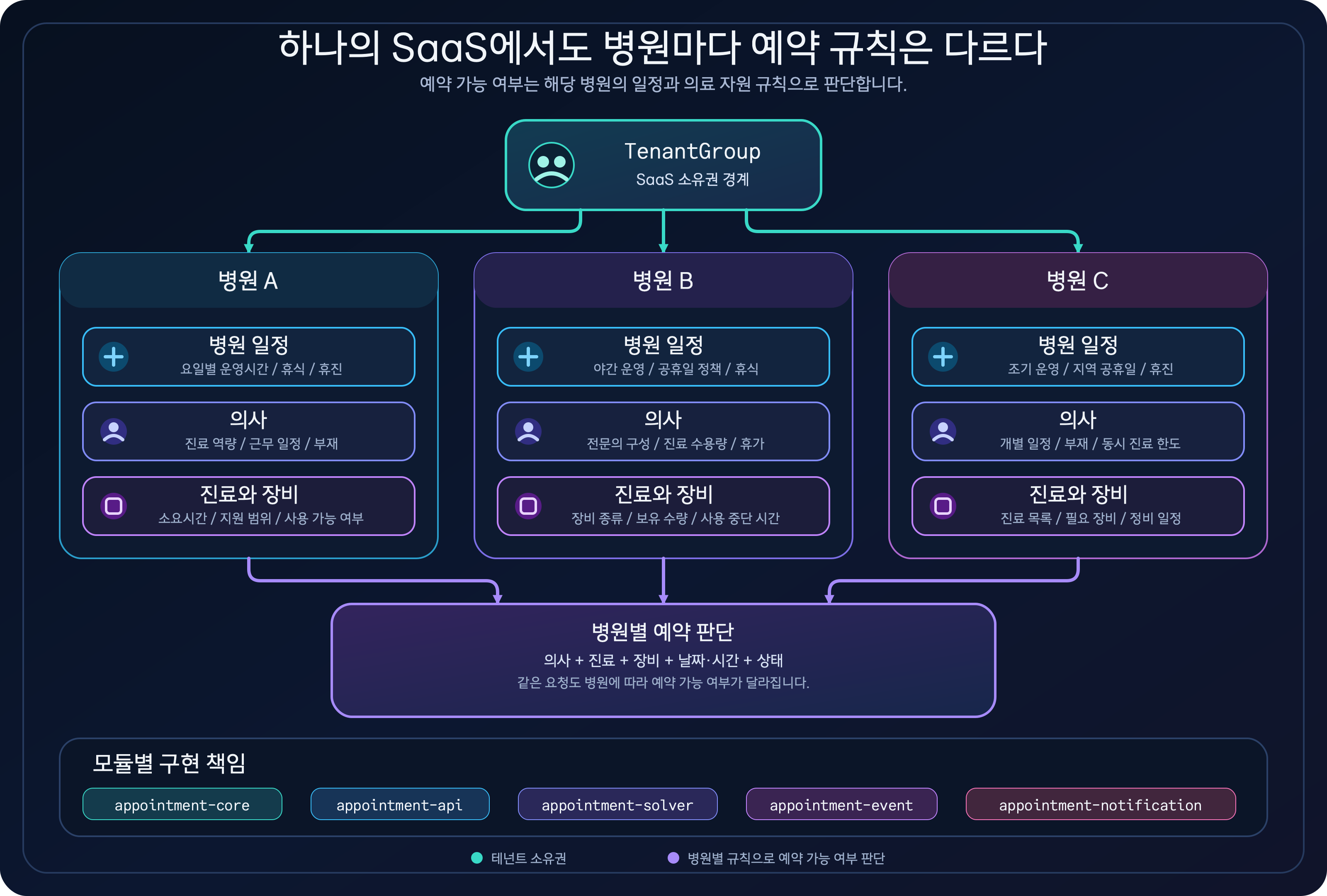 TenantGroup 아래 서로 다른 달력, 의사, 진료와 장비 정책을 가진 세 병원이 병원별 예약 판단으로 연결되는 어두운 배경의 구조도