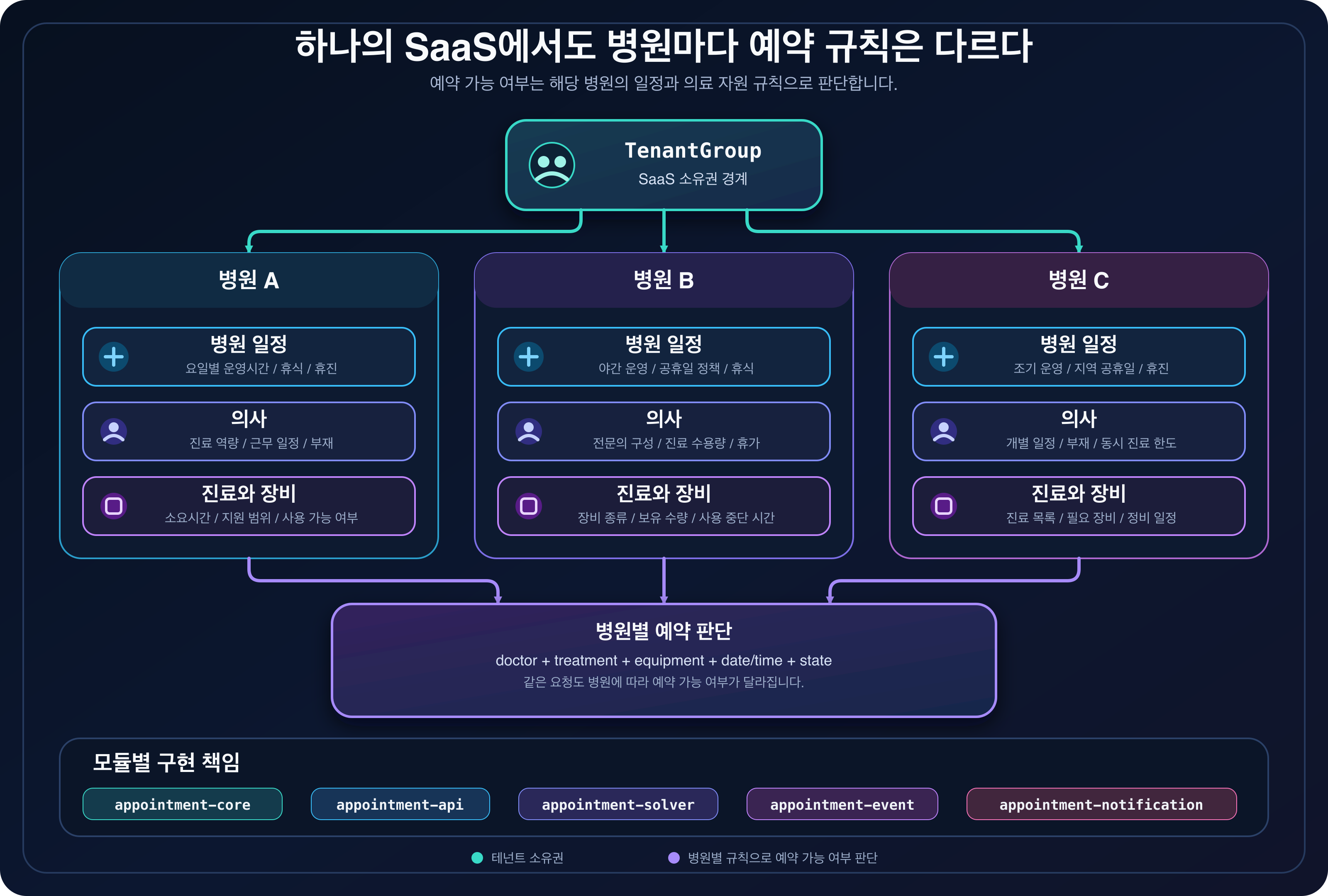 TenantGroup 아래 서로 다른 달력, 의사, 진료와 장비 정책을 가진 세 병원이 병원별 예약 판단으로 연결되는 어두운 배경의 구조도