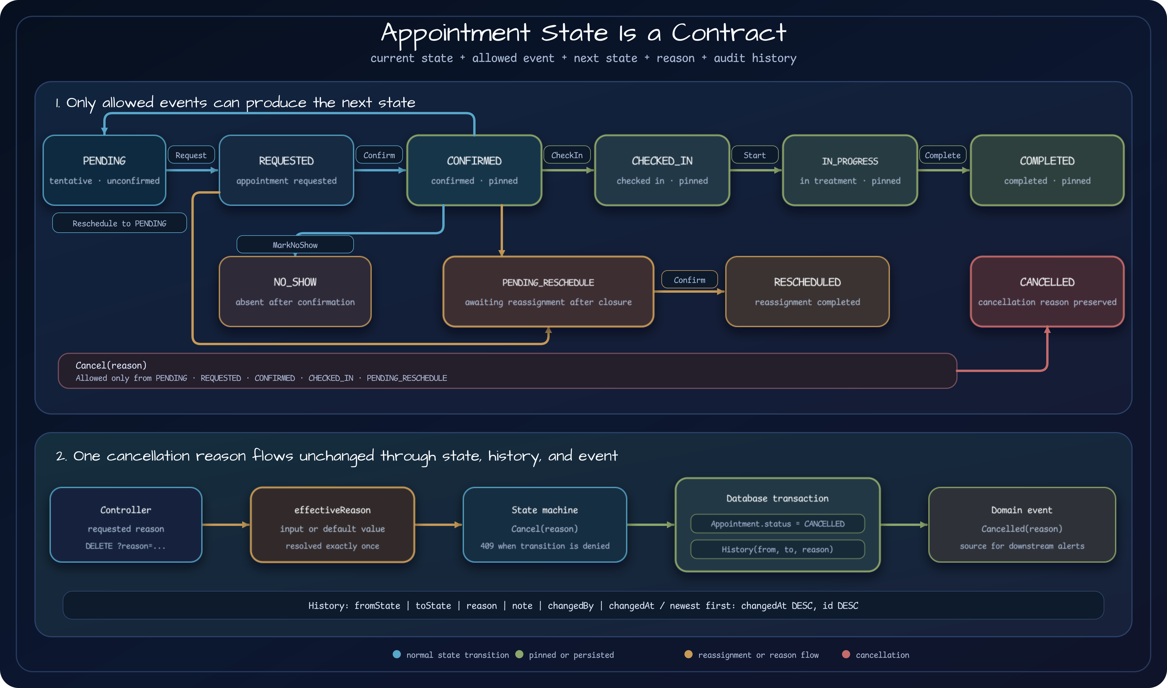 Dark architecture diagram showing normal appointment processing, no-show, rescheduling, and cancellation transitions, plus the path that carries a cancellation reason through the controller, state machine, database history, and domain event