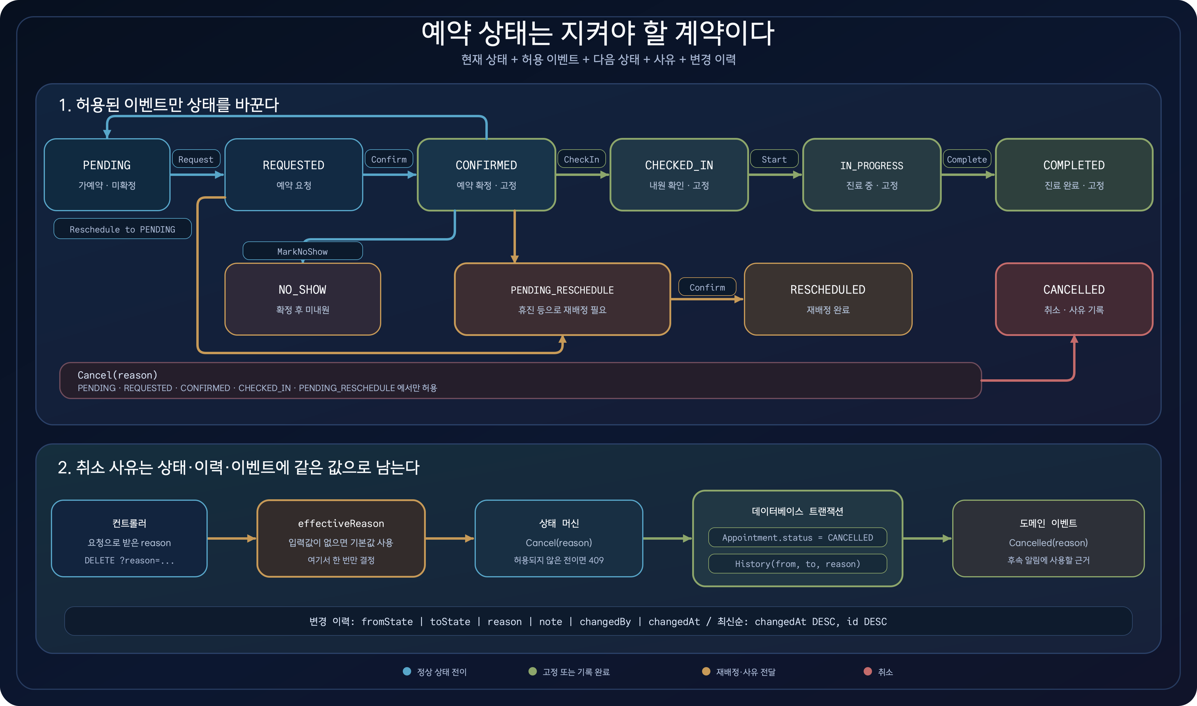 예약의 정상 처리, 노쇼, 재배정, 취소 상태 전이와 취소 사유가 컨트롤러에서 상태 머신, 데이터베이스 이력, 도메인 이벤트로 전달되는 과정을 함께 보여 주는 어두운 구조도