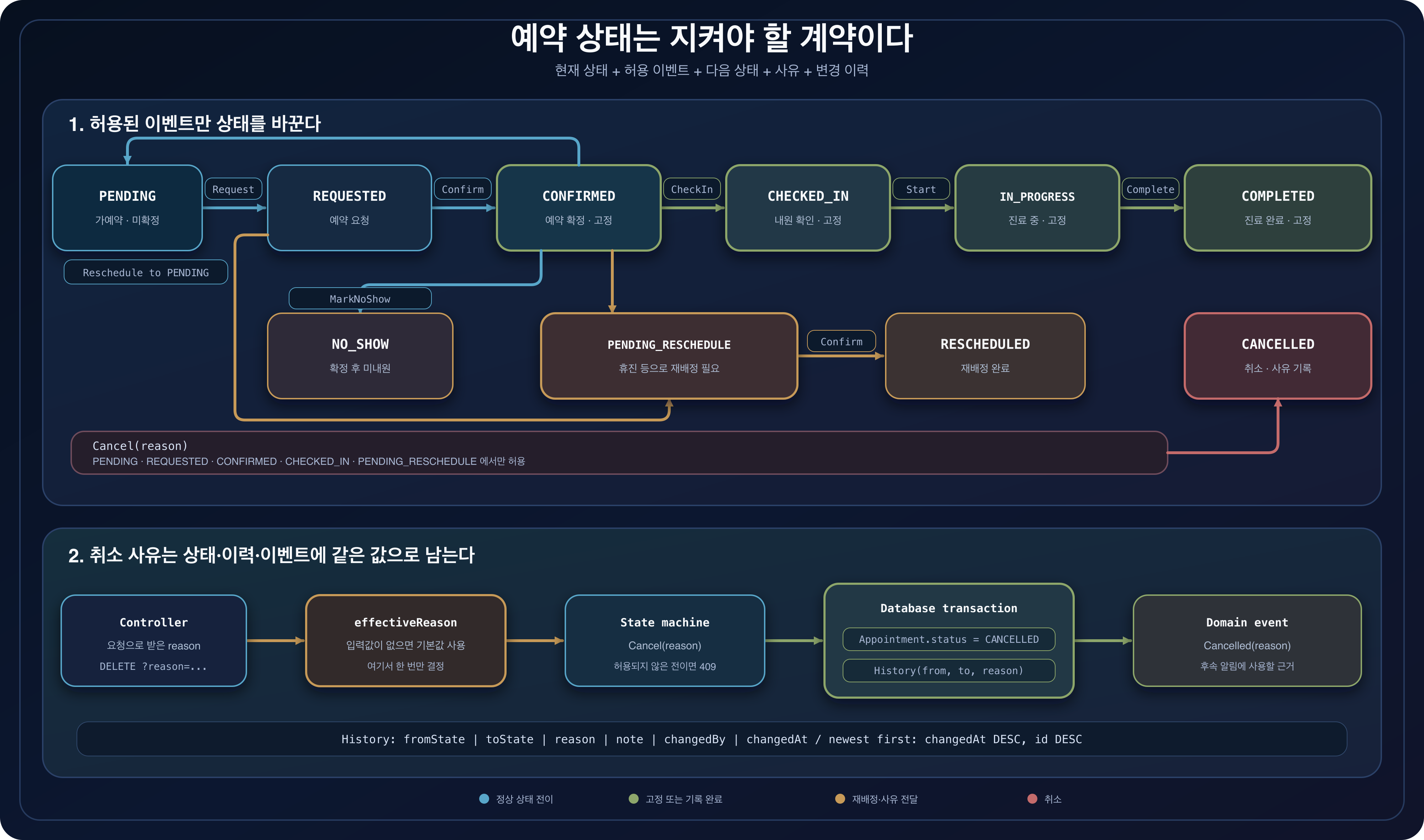 예약의 정상 처리, 미내원, 재배정, 취소 상태 전이와 취소 사유가 컨트롤러에서 상태 머신, 데이터베이스 이력, 도메인 이벤트로 전달되는 과정을 함께 보여 주는 어두운 구조도