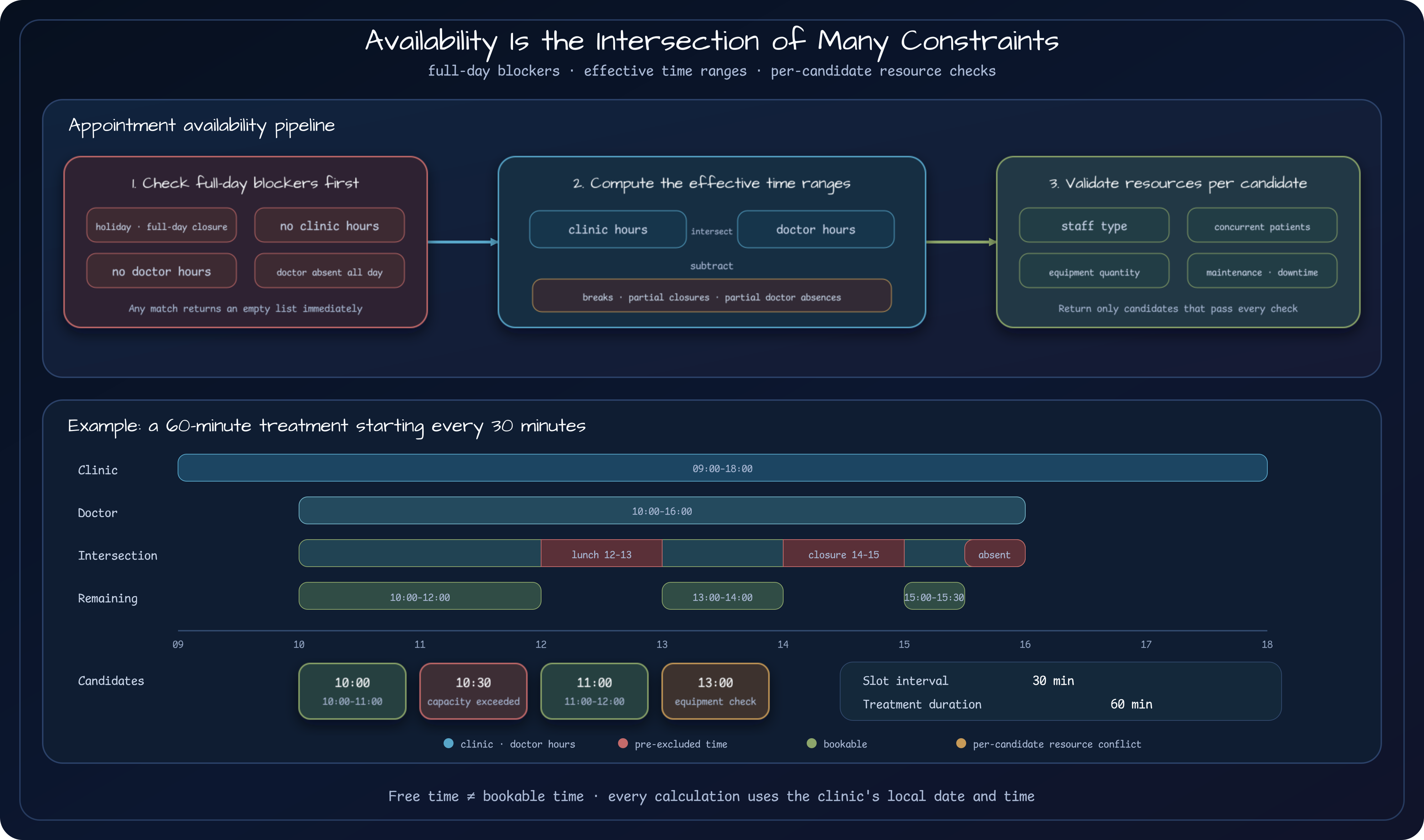 Pipeline that checks holiday and full-day closure conditions, subtracts breaks, partial closures, and doctor absences from shared clinic and doctor hours, then filters candidates by treatment duration, concurrent-patient capacity, and equipment
