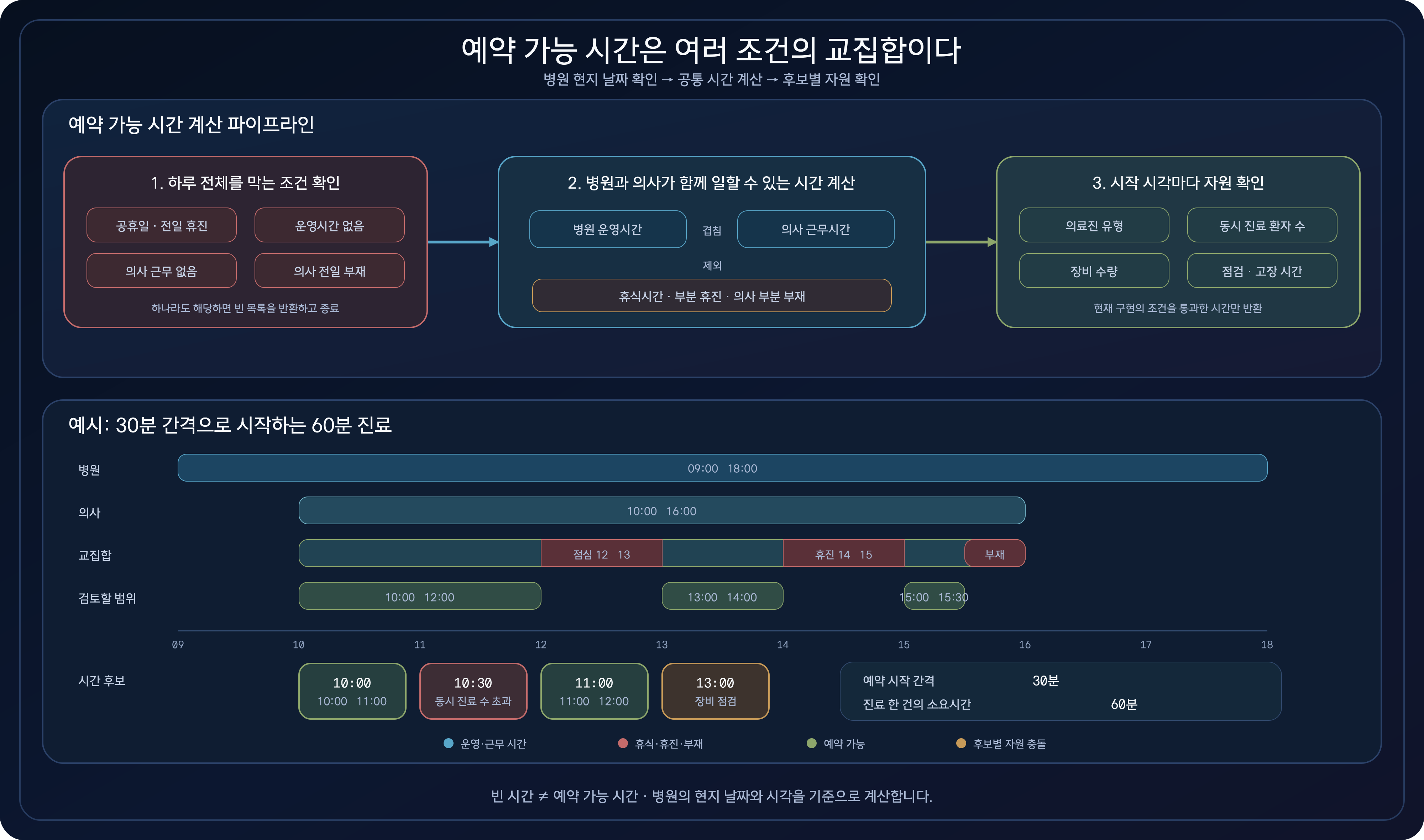 공휴일과 전일 휴진 같은 하루 전체 조건을 먼저 확인하고, 병원과 의사의 시간 범위에서 휴식·부분 휴진·의사 부재를 뺀 뒤, 진료 소요시간과 동시 진료 수, 장비 조건으로 예약 후보를 거르는 과정