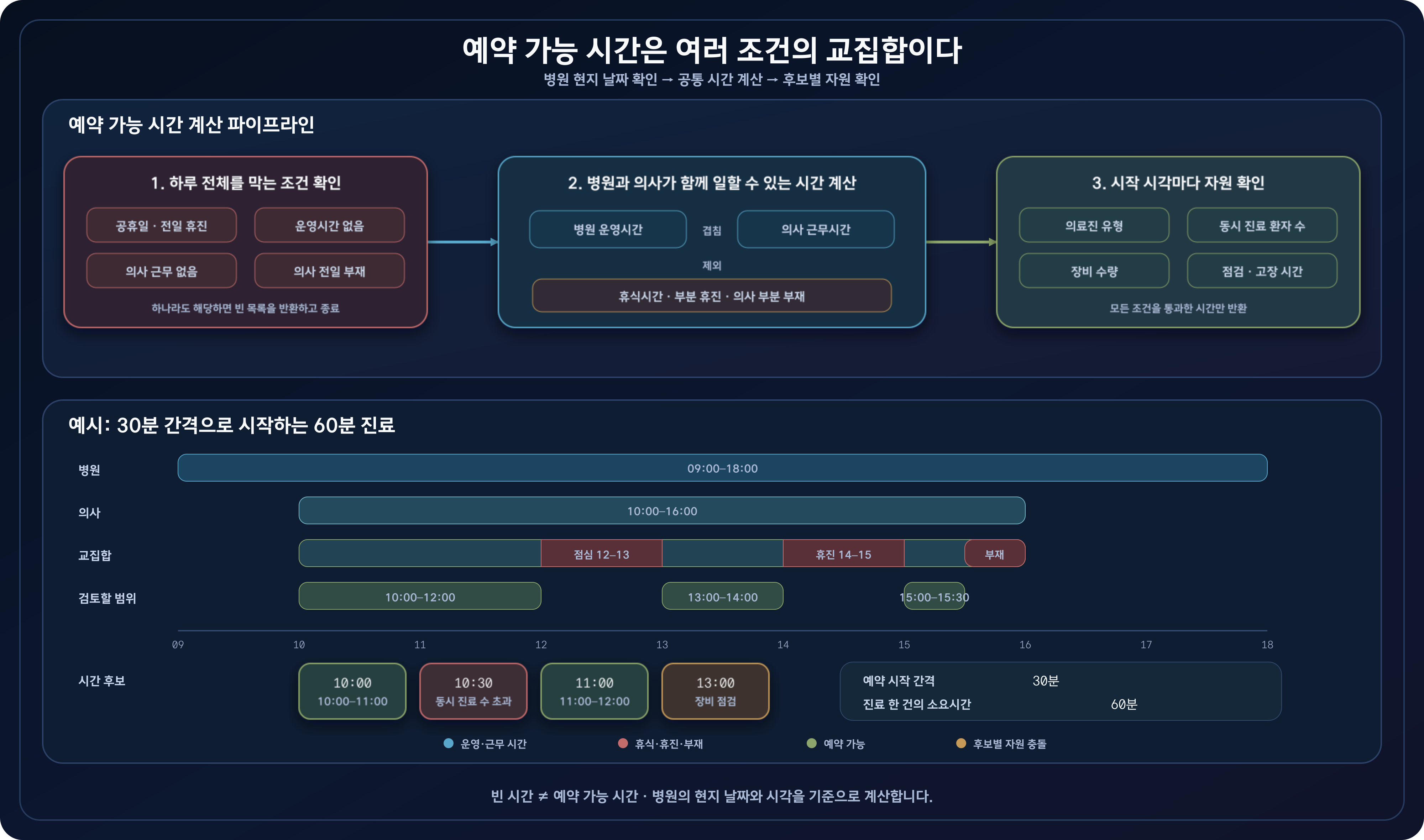 공휴일과 전일 휴진 같은 하루 전체 조건을 먼저 확인하고, 병원과 의사의 시간 범위에서 휴식·부분 휴진·의사 부재를 뺀 뒤, 진료 소요시간과 동시 진료 수, 장비 조건으로 예약 후보를 거르는 과정