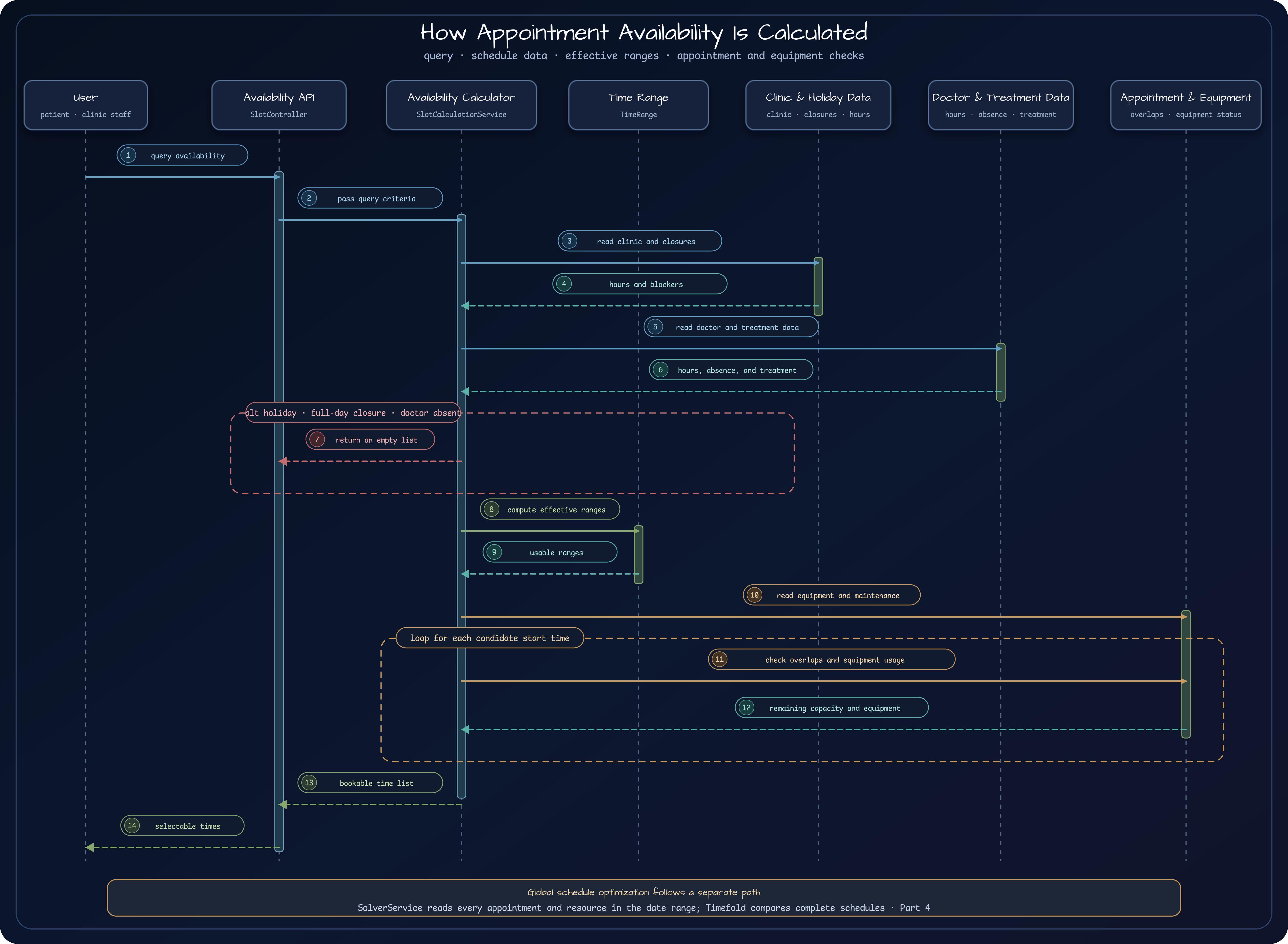Sequence diagram in which an availability request checks clinic and holiday data, doctor and treatment data, effective time ranges, existing appointments, and equipment status before returning bookable slots