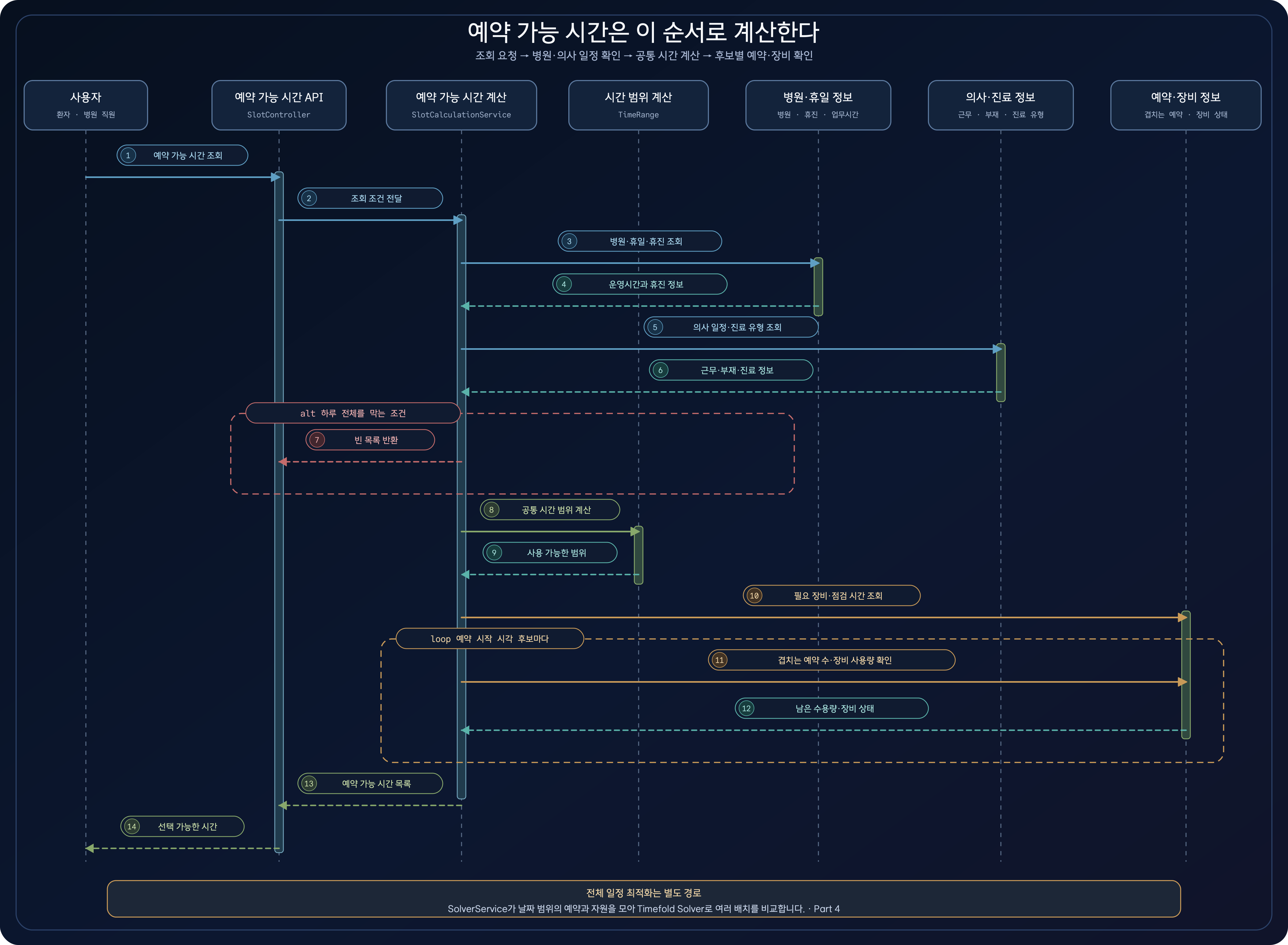사용자가 예약 가능 시간을 조회하면 API와 계산 서비스가 병원·휴일 정보, 의사·진료 정보, 유효 시간 범위, 기존 예약과 장비 상태를 차례로 확인하고 가능한 시간 목록을 반환하는 시퀀스 다이어그램