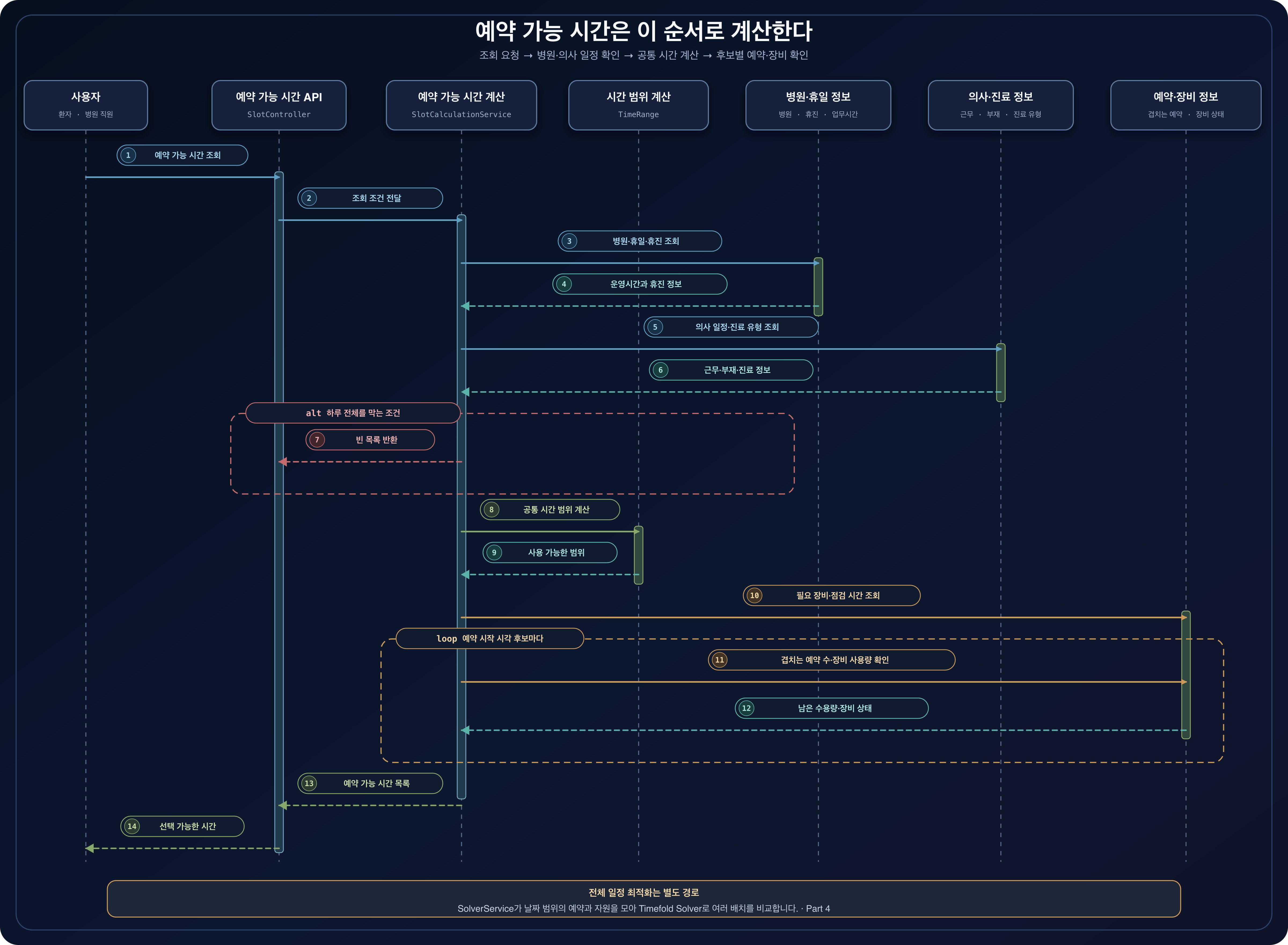 사용자가 예약 가능 시간을 조회하면 API와 계산 서비스가 병원·휴일 정보, 의사·진료 정보, 유효 시간 범위, 기존 예약과 장비 상태를 차례로 확인하고 가능한 시간 목록을 반환하는 시퀀스 다이어그램