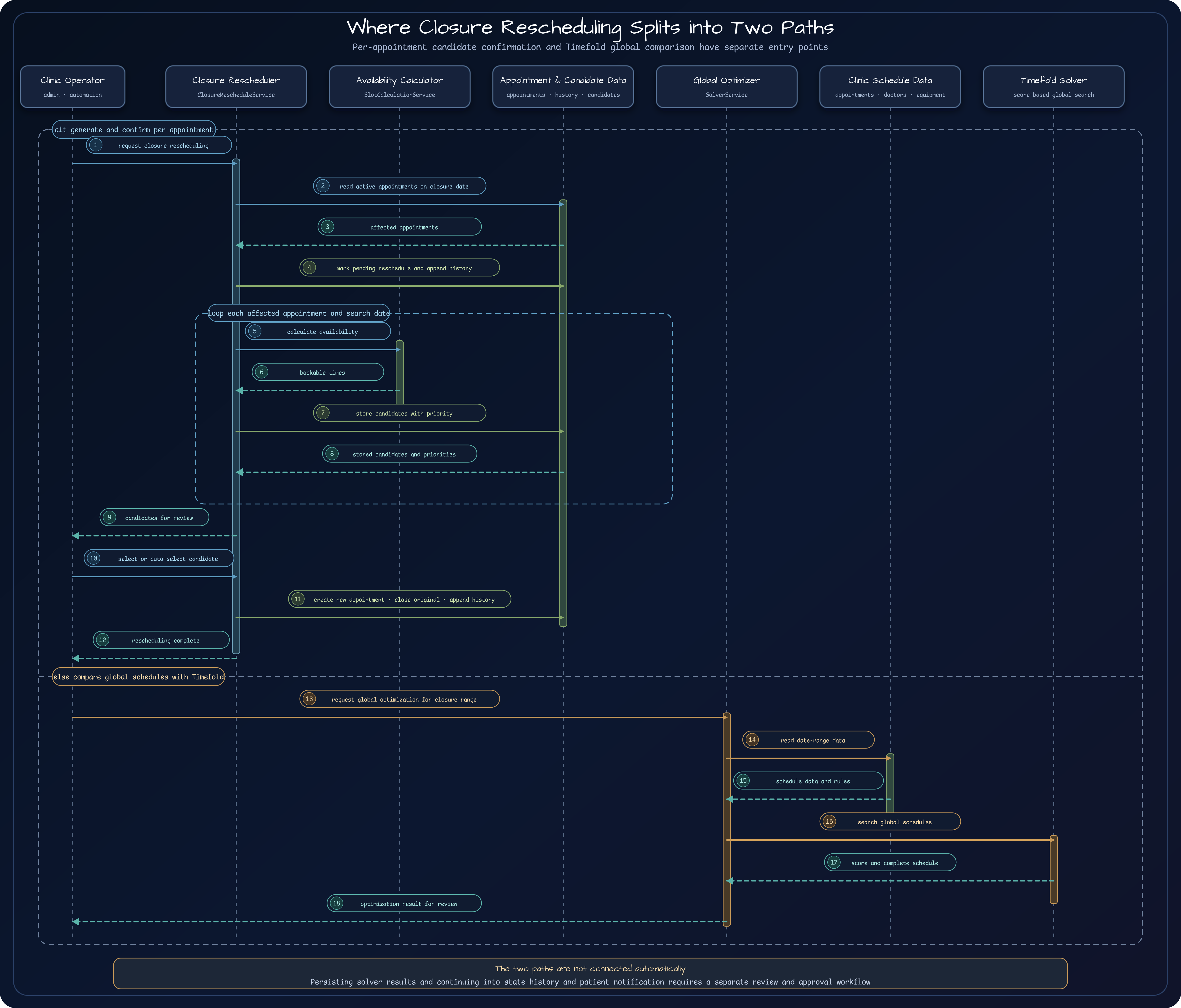 Sequence diagram comparing ClosureRescheduleService, which calculates and confirms candidates per appointment, with SolverService, which compares a full date range of appointments and resources from a separate entry point
