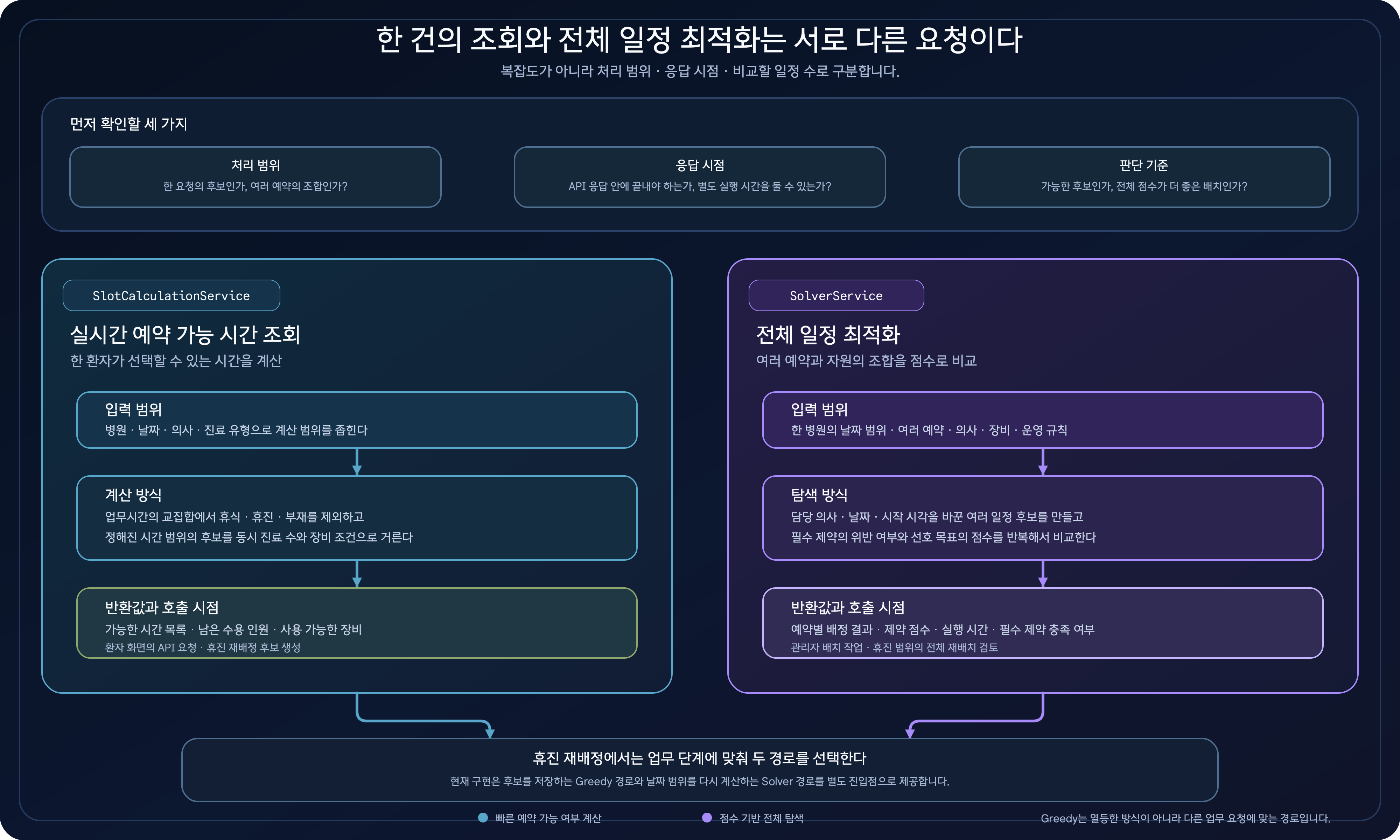 처리 범위와 응답 시점, 판단 기준에 따라 한 환자의 가능한 시간 목록을 계산하는 SlotCalculationService와 여러 예약의 전체 점수를 비교하는 SolverService를 선택하는 다이어그램