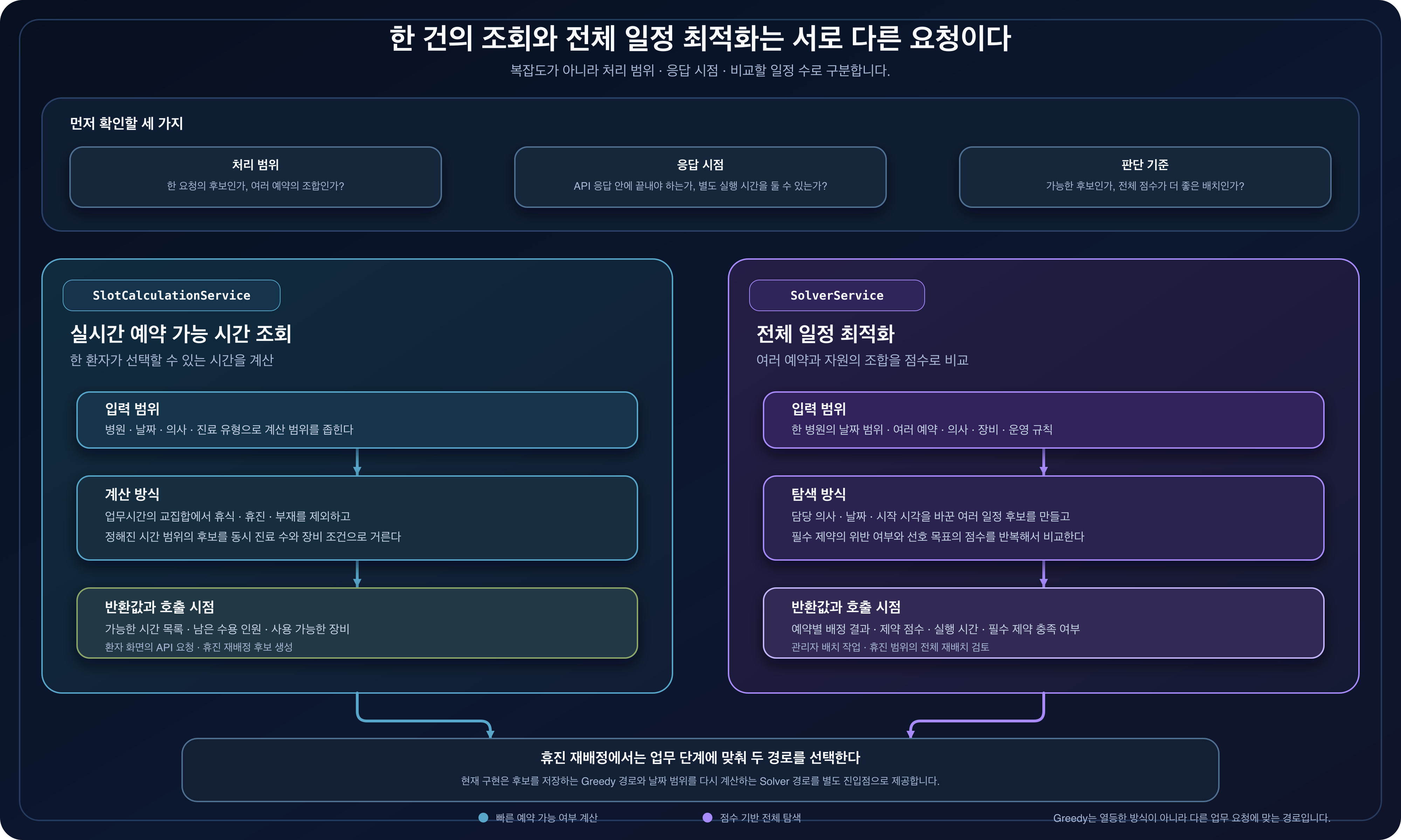 처리 범위와 응답 시점, 판단 기준에 따라 한 환자의 가능한 시간 목록을 계산하는 SlotCalculationService와 여러 예약의 전체 점수를 비교하는 SolverService를 선택하는 다이어그램