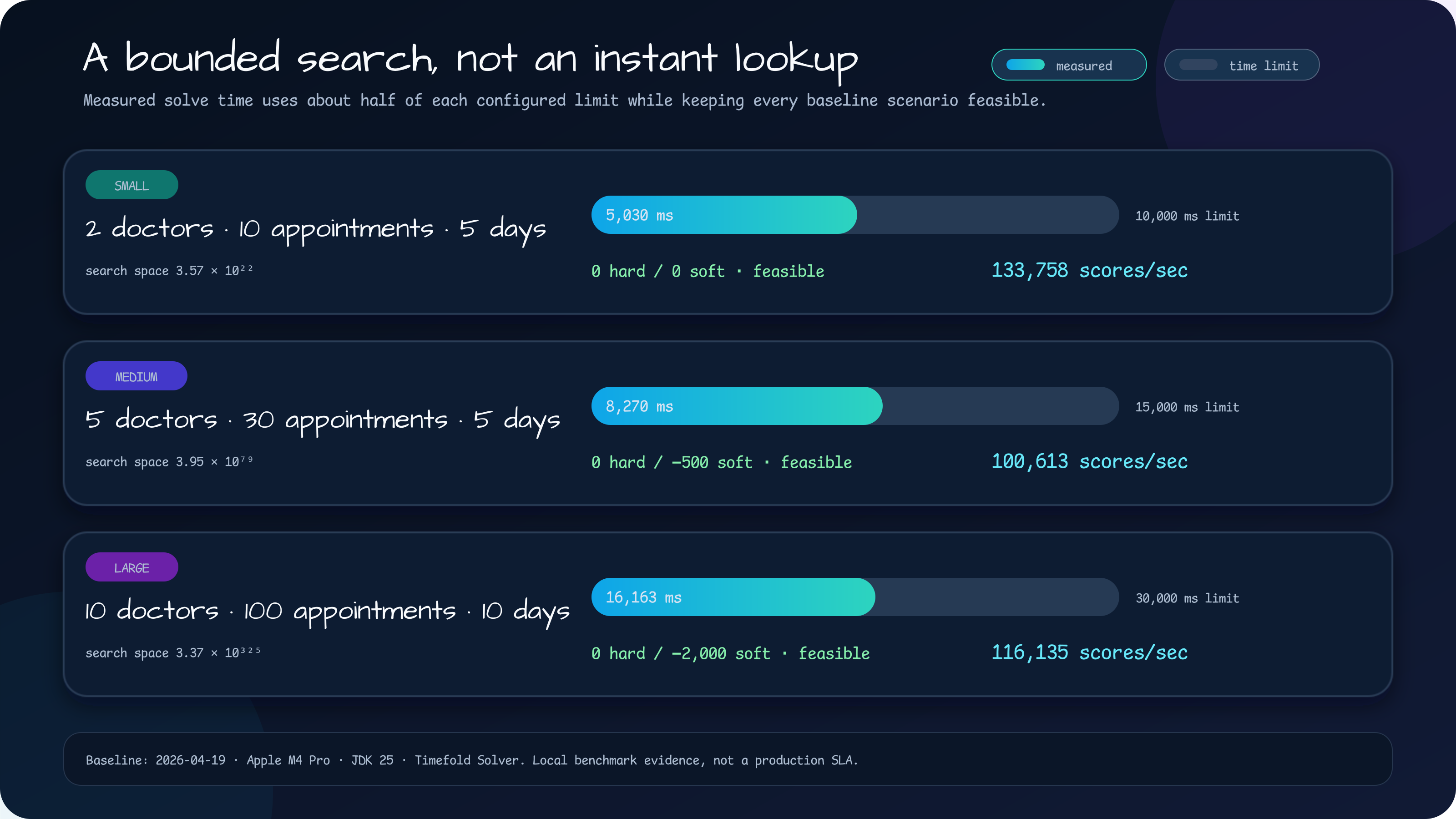 Benchmark chart comparing measured solve time with configured limits for 10, 30, and 100 appointments, alongside HardSoftScore, score calculations per second, and search-space scale