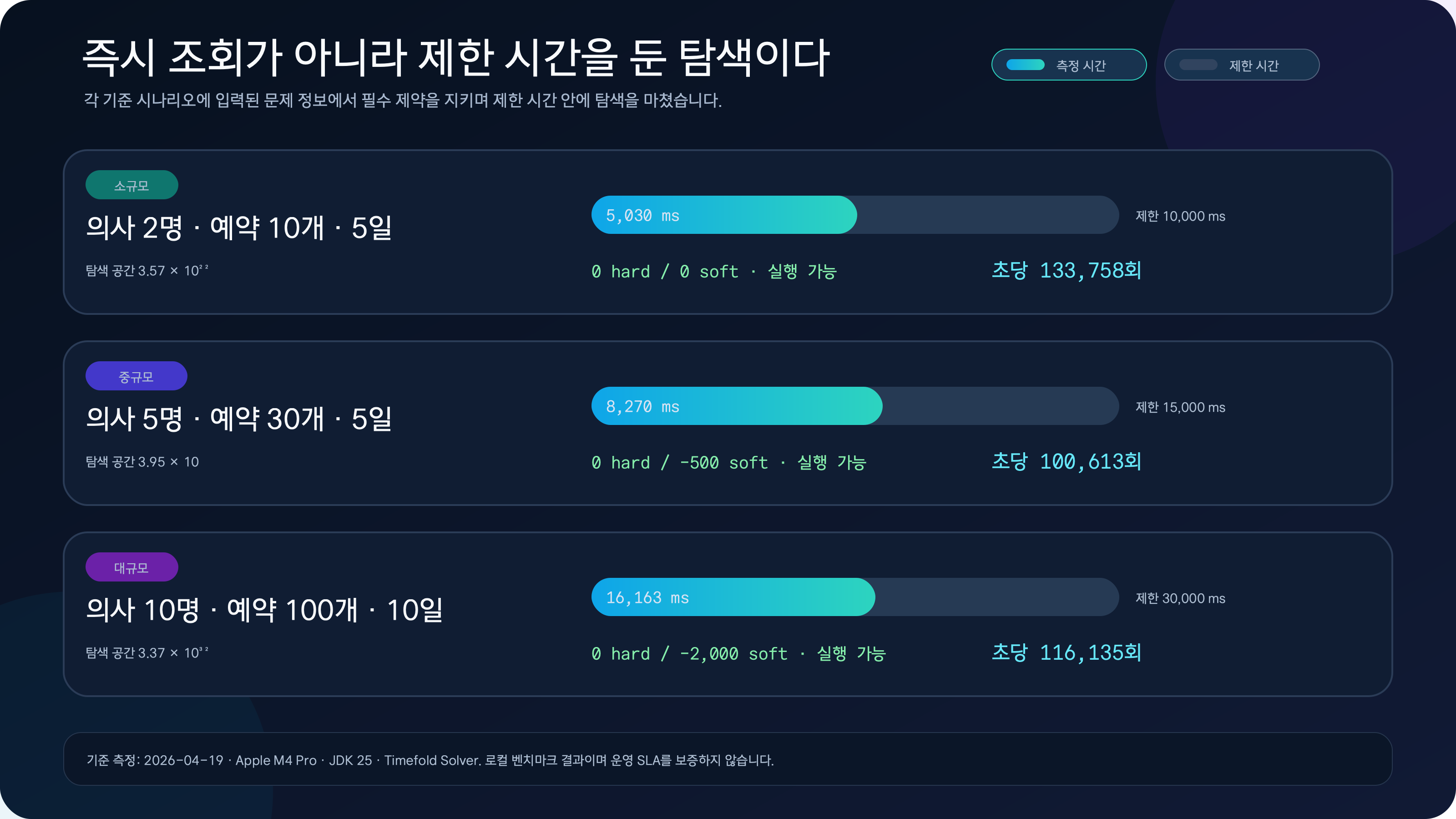 의사 2명과 예약 10개, 의사 5명과 예약 30개, 의사 10명과 예약 100개 시나리오에서 측정 실행 시간과 설정된 시간 제한을 비교하고 HardSoftScore, 초당 점수 계산 수, 탐색 공간 규모를 함께 보여 주는 차트