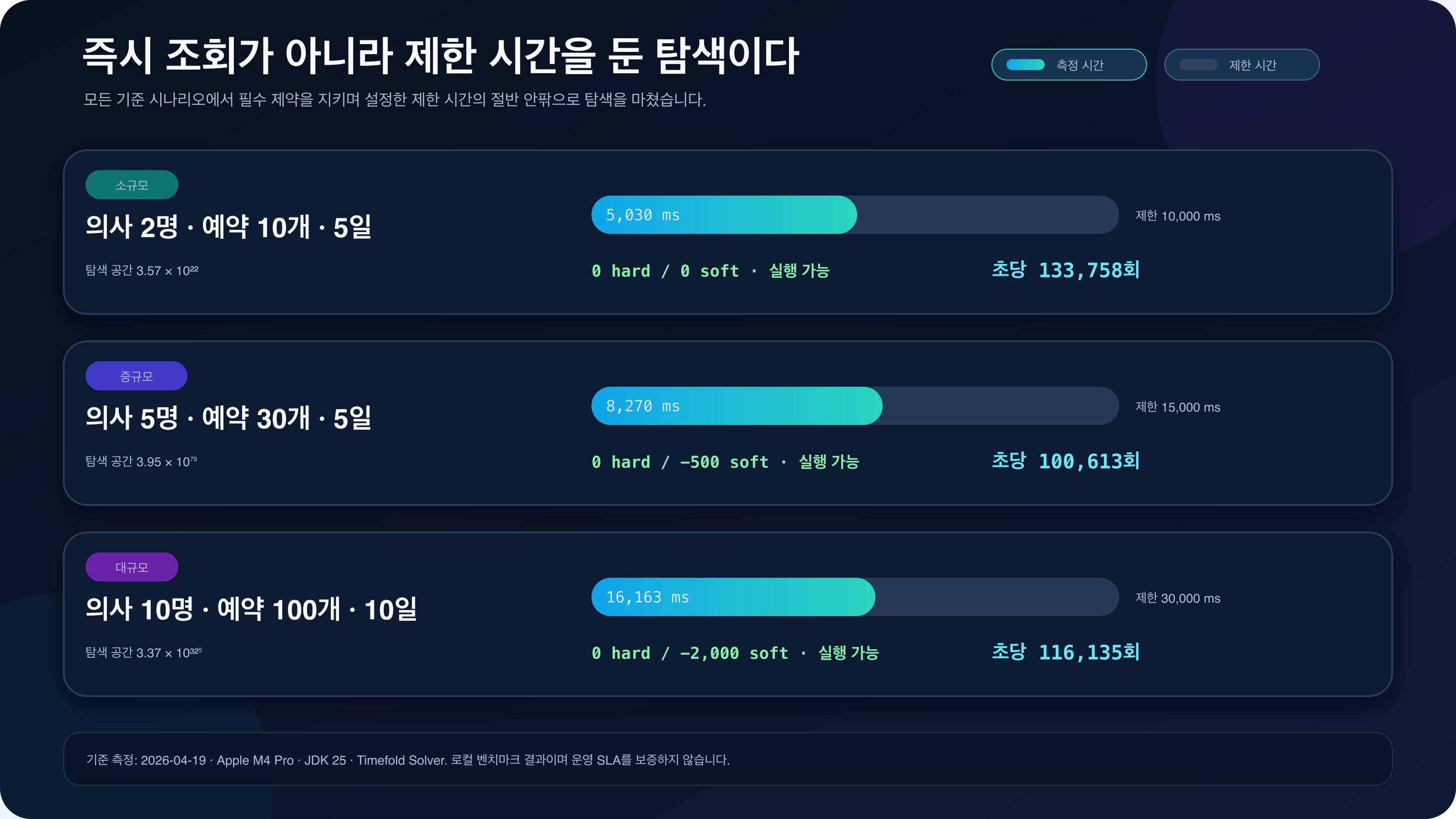 의사 2명과 예약 10개, 의사 5명과 예약 30개, 의사 10명과 예약 100개 시나리오에서 측정 실행 시간과 설정된 시간 제한을 비교하고 HardSoftScore, 초당 점수 계산 수, 탐색 공간 규모를 함께 보여 주는 차트