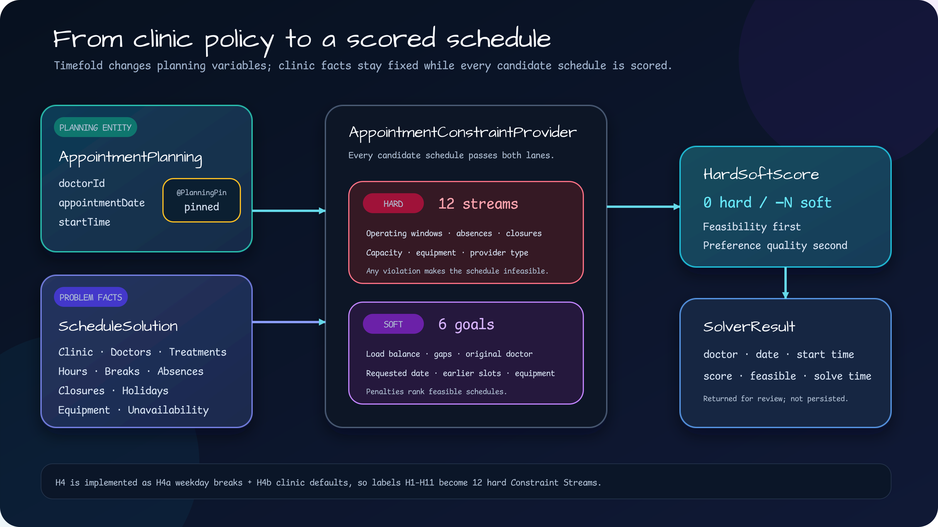 Architecture diagram showing AppointmentPlanning variables and fixed ScheduleSolution facts flowing through 12 hard Constraint Streams and 6 soft goals into a HardSoftScore and SolverResult