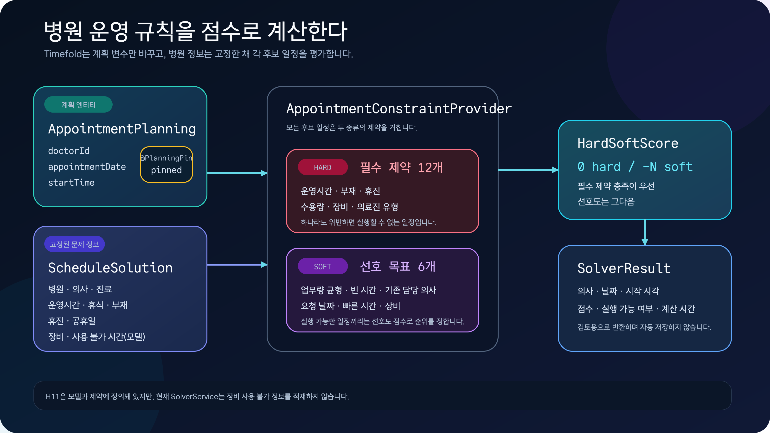 AppointmentPlanning의 의사와 날짜, 시작 시각을 계획 변수로 바꾸고 ScheduleSolution의 병원·의사·운영시간·휴진·장비 정보를 고정한 뒤 12개 필수 제약과 6개 선호 목표를 계산해 HardSoftScore와 SolverResult를 만드는 다이어그램