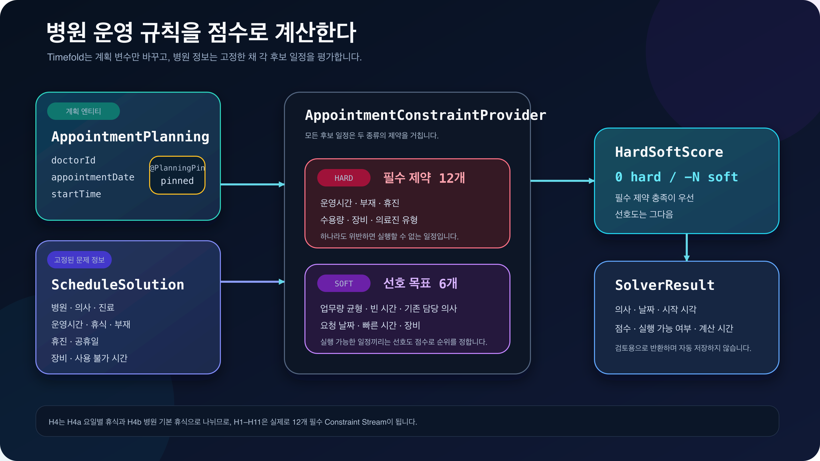 AppointmentPlanning의 의사와 날짜, 시작 시각을 계획 변수로 바꾸고 ScheduleSolution의 병원·의사·운영시간·휴진·장비 정보를 고정한 뒤 12개 필수 제약과 6개 선호 목표를 계산해 HardSoftScore와 SolverResult를 만드는 다이어그램