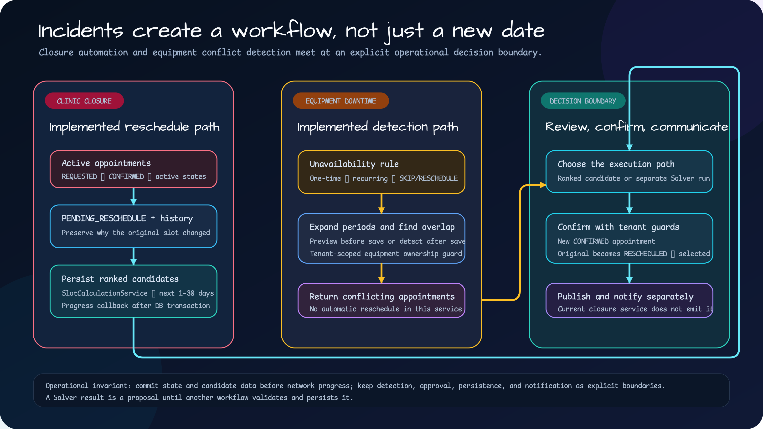 Diagram showing a clinic closure implementation moving active appointments to pending reschedule and persisting candidates, an equipment downtime implementation returning conflicts, and both paths meeting at review, confirmation, persistence, and notification boundaries