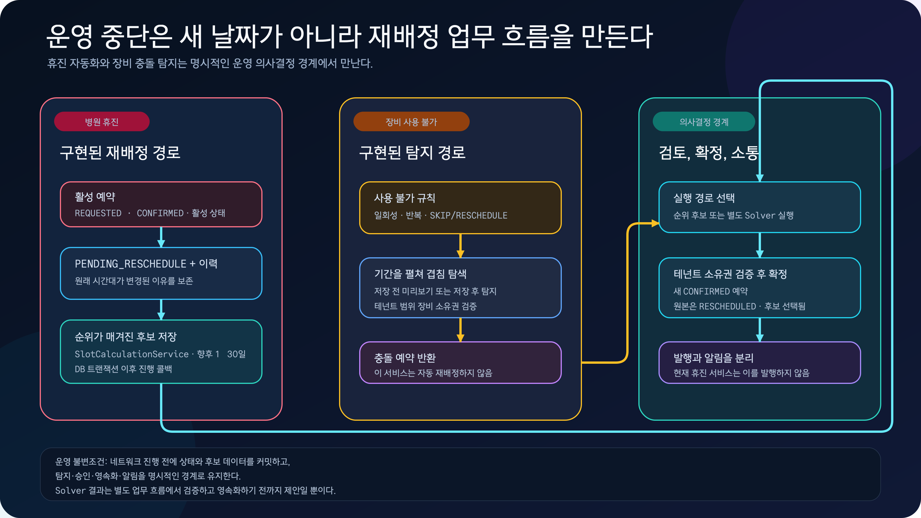 휴진 사건은 활성 예약을 재배정 대기로 옮기고 후보를 저장하는 구현 경로로, 장비 사용 불가는 규칙을 전개해 충돌 예약을 반환하는 탐지 경로로 처리한 뒤 검토와 확정, 알림 경계에서 만나는 다이어그램