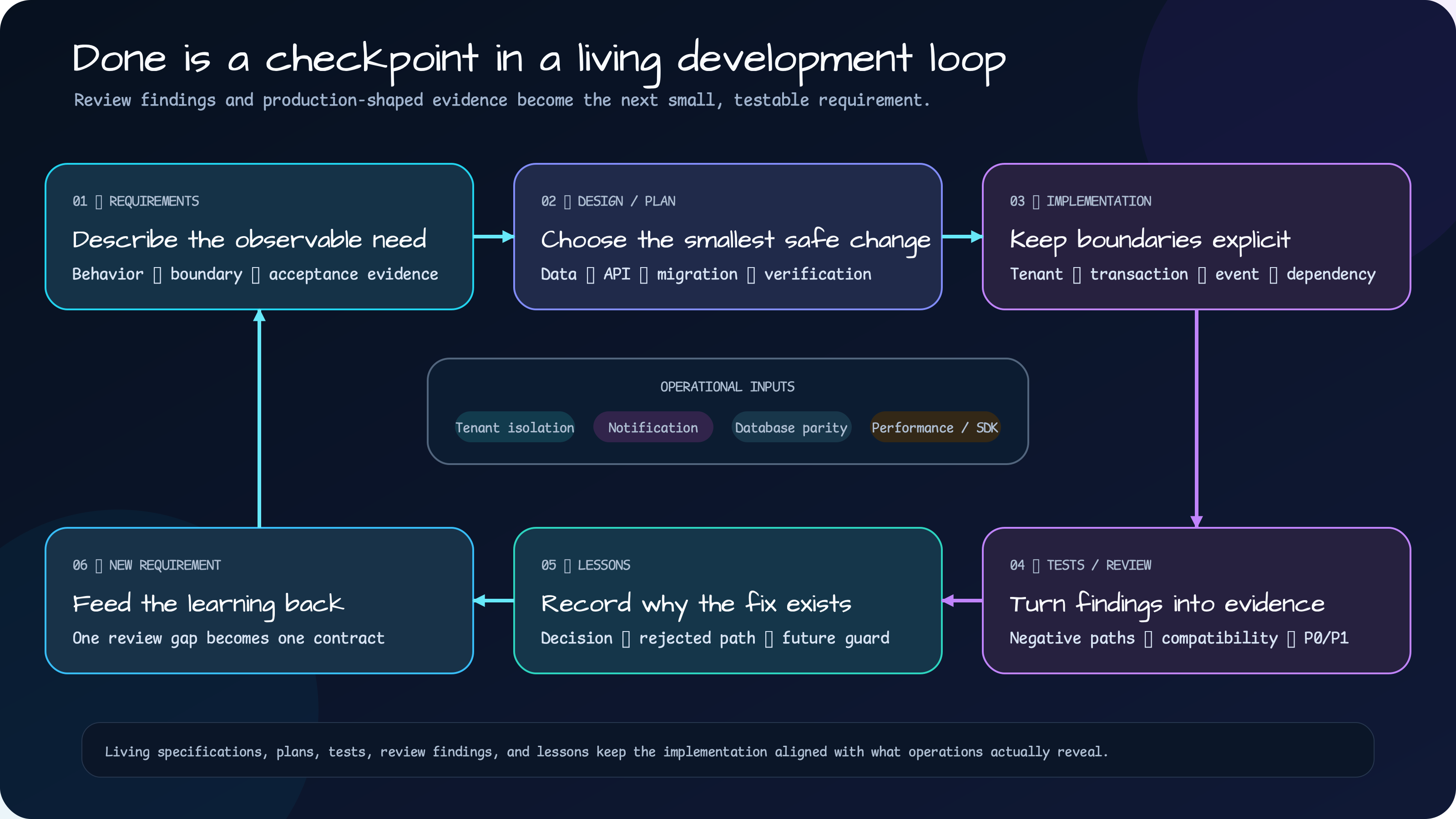 Diagram showing requirements, design and plan, implementation, tests and review, lessons, and a new requirement in a loop, informed by tenant isolation, notifications, database compatibility, performance, and SDK changes