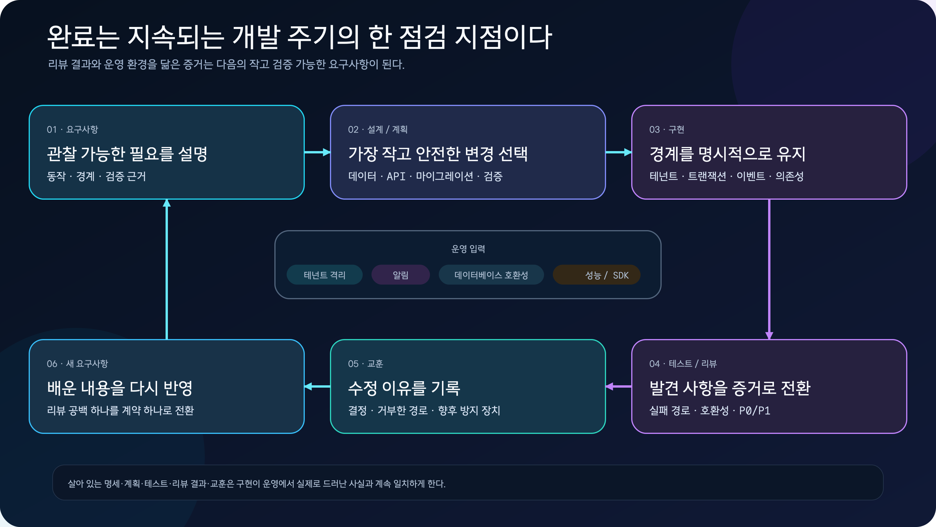 요구사항, 설계와 계획, 구현, 테스트와 리뷰, 교훈, 새 요구사항이 순환하고 테넌트 격리, 알림, 데이터베이스 호환성, 성능과 SDK 변화가 운영 입력으로 들어오는 개발 주기 다이어그램