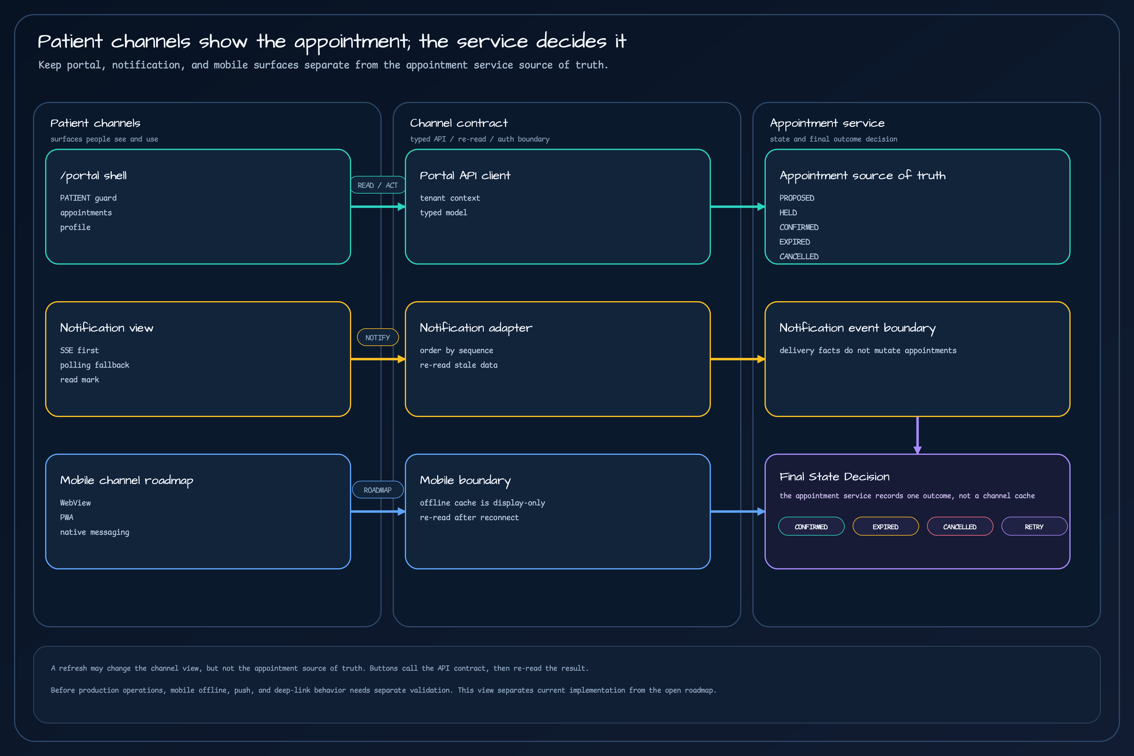 Responsibility boundary showing portal, notification, and mobile roadmap channels crossing a channel contract to the appointment source of truth, notification events, and final state decision
