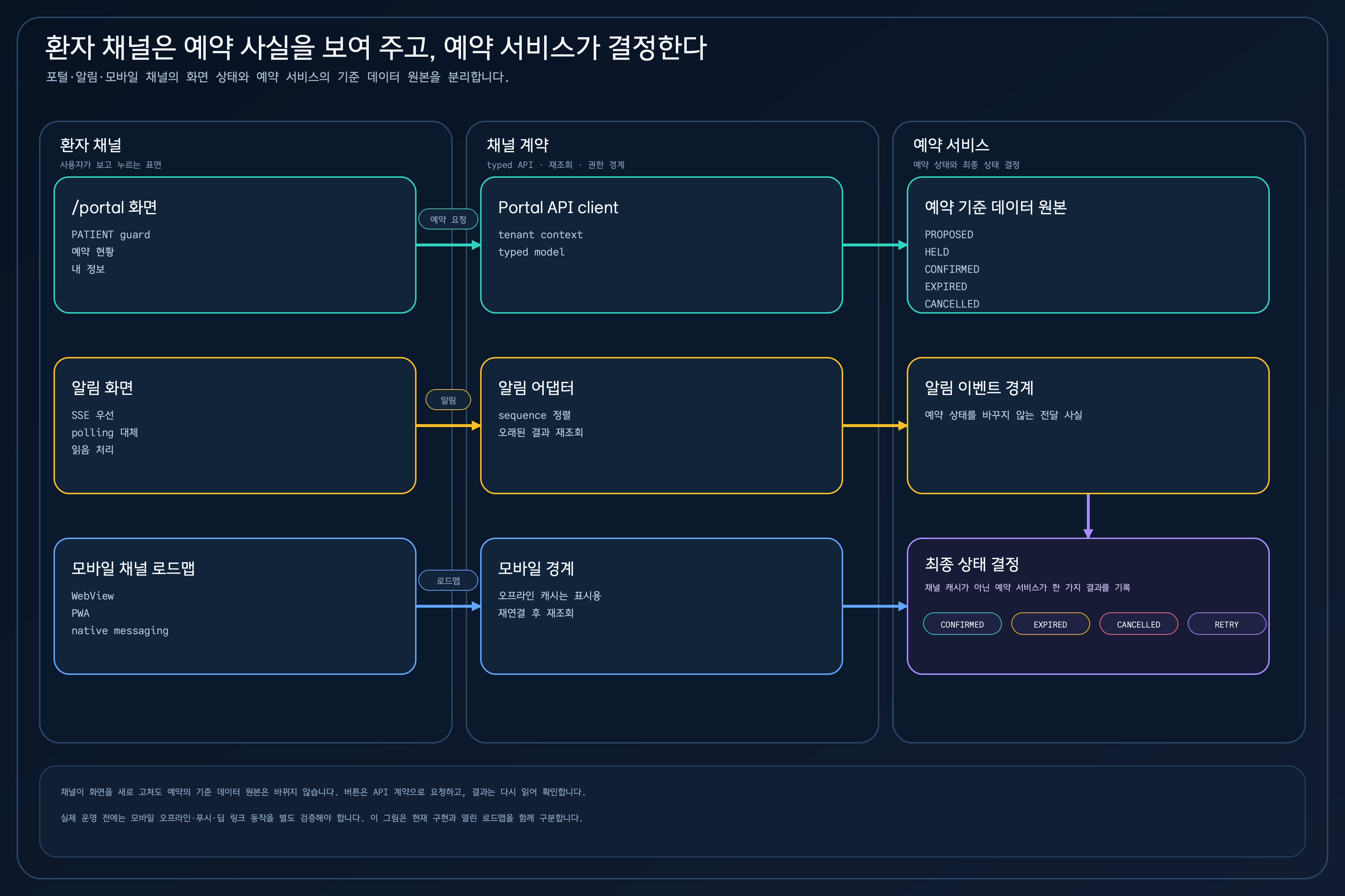 환자 채널의 포털·알림·모바일 로드맵이 채널 계약을 거쳐 예약 기준 데이터 원본과 알림 이벤트 경계, 최종 상태 결정으로 이어지는 책임 경계 도표