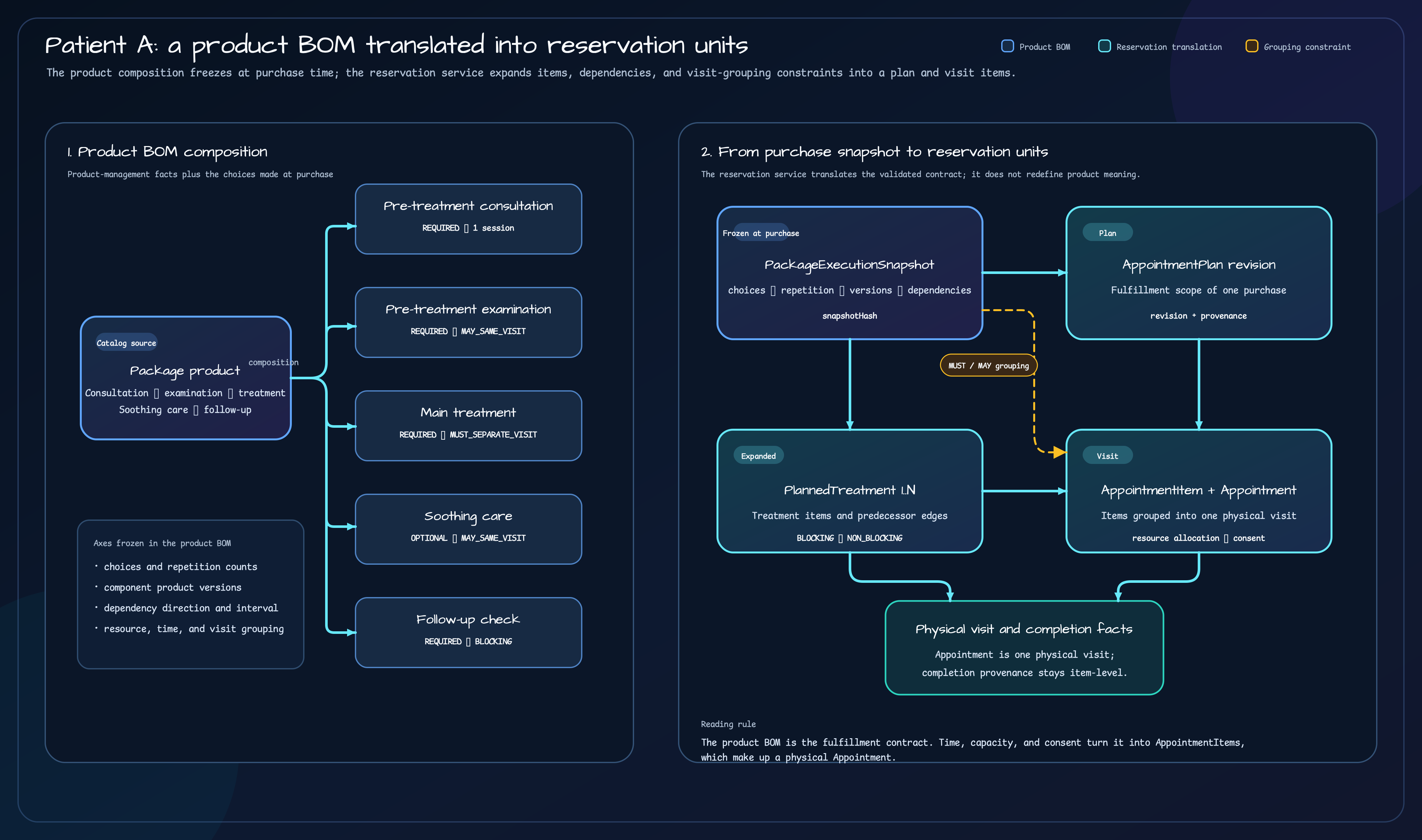 A package product containing consultation, examination, treatment, soothing care, and follow-up becomes a product BOM snapshot, an AppointmentPlan revision, PlannedTreatment records, AppointmentItems, and a physical visit