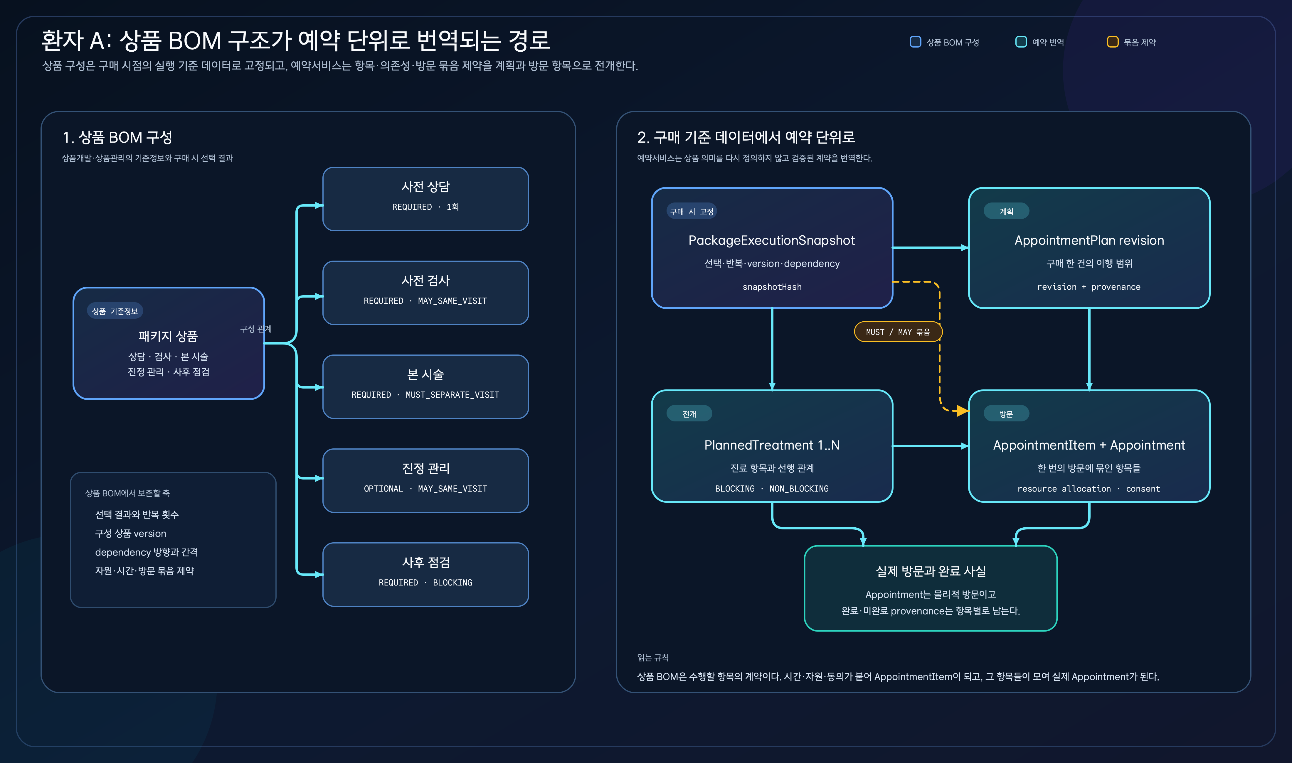 패키지 상품의 상담·검사·본 시술·진정 관리·사후 점검 항목이 상품 BOM 기준 데이터, AppointmentPlan 리비전, PlannedTreatment, AppointmentItem과 실제 방문으로 이어지는 구조