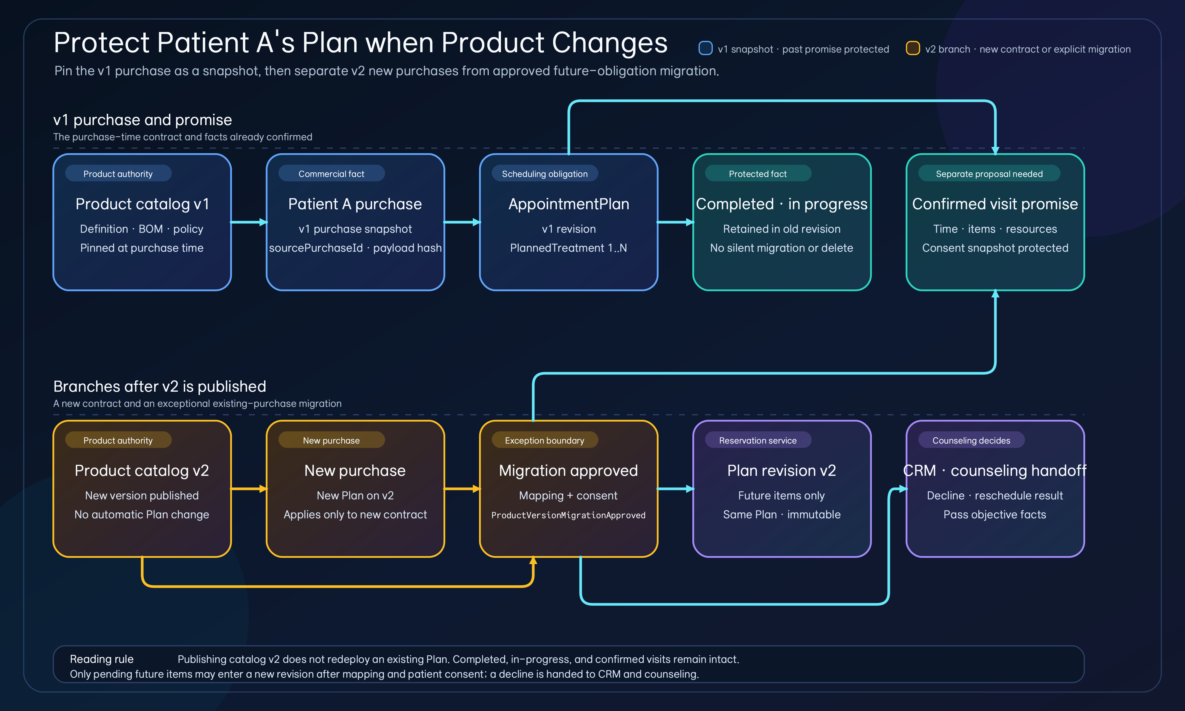 Catalog v1 fixes Patient A's purchase snapshot and v1 Plan while completed and confirmed facts stay protected; catalog v2 branches into a new purchase and explicit migration approval, consent, a new Plan revision, and a CRM handoff