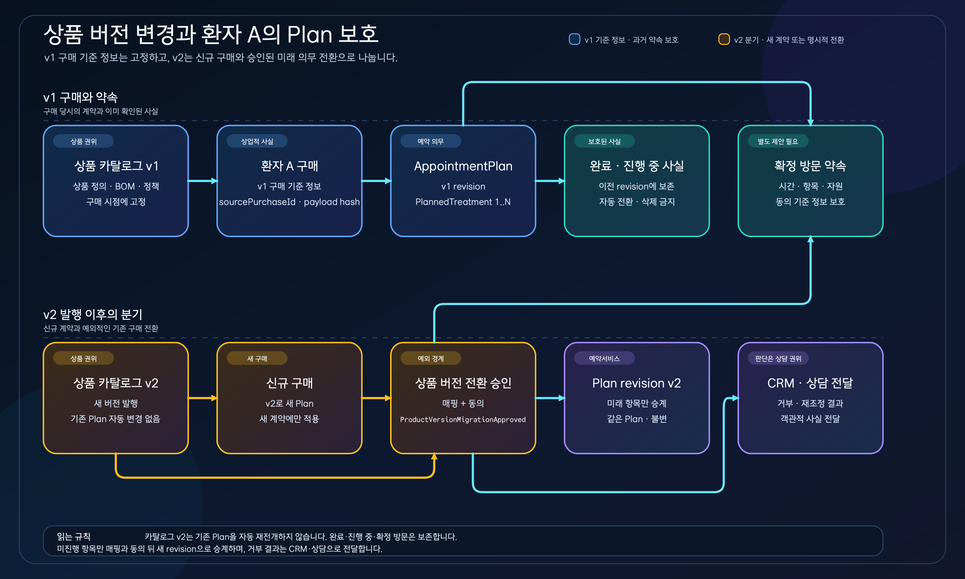 상품 카탈로그 v1이 환자 A의 구매 기준 정보와 v1 Plan으로 고정되고 완료·확정 사실은 보호되며, 카탈로그 v2는 신규 구매와 명시적 전환 승인·동의·새 Plan 리비전·CRM·상담 전달로 갈라지는 시간축 다이어그램