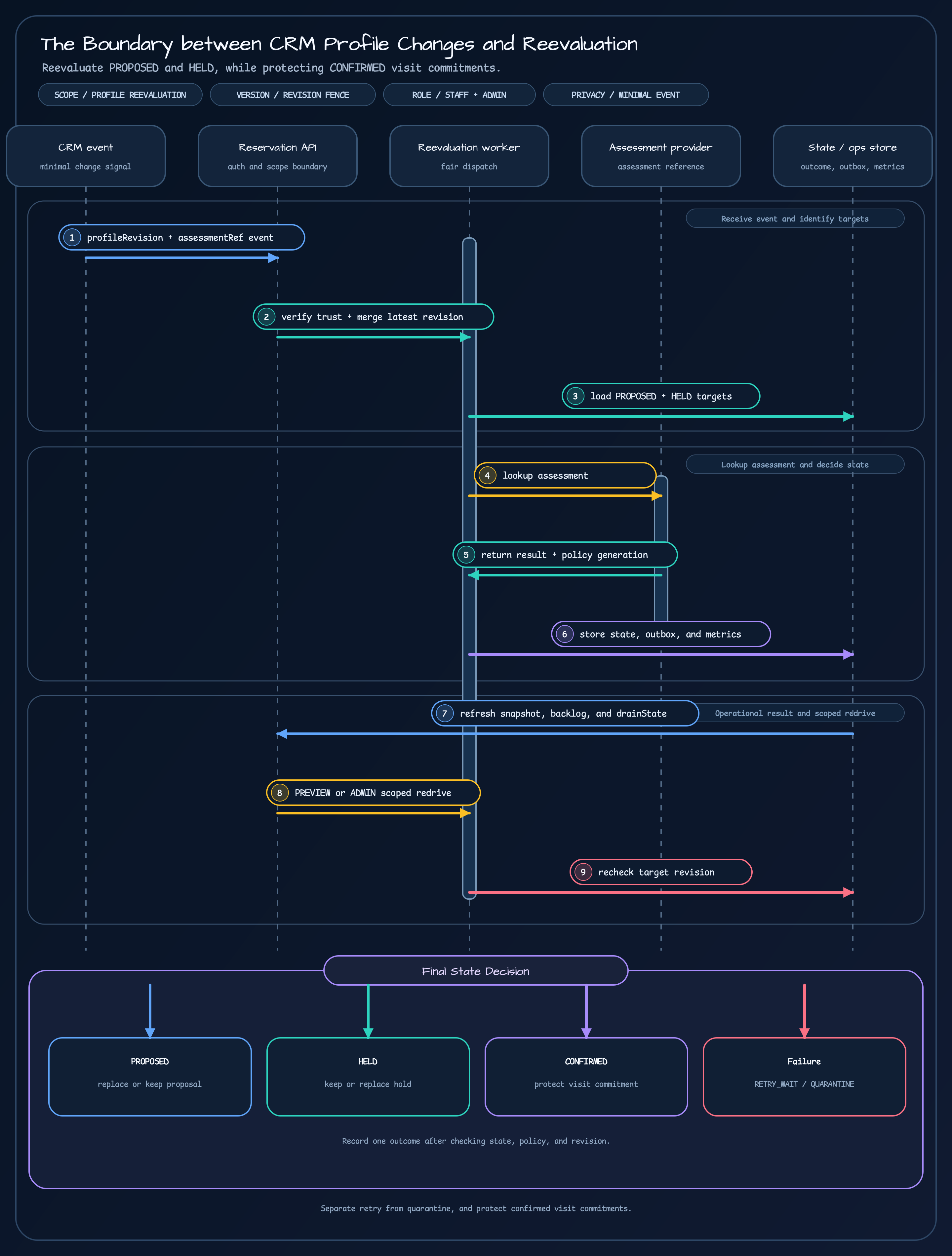 A sequence diagram where a minimal CRM event passes through the appointment API and reevaluation worker, fetches an assessment, and reaches a final state decision for PROPOSED, HELD, protected CONFIRMED, RETRY_WAIT, or QUARANTINE
