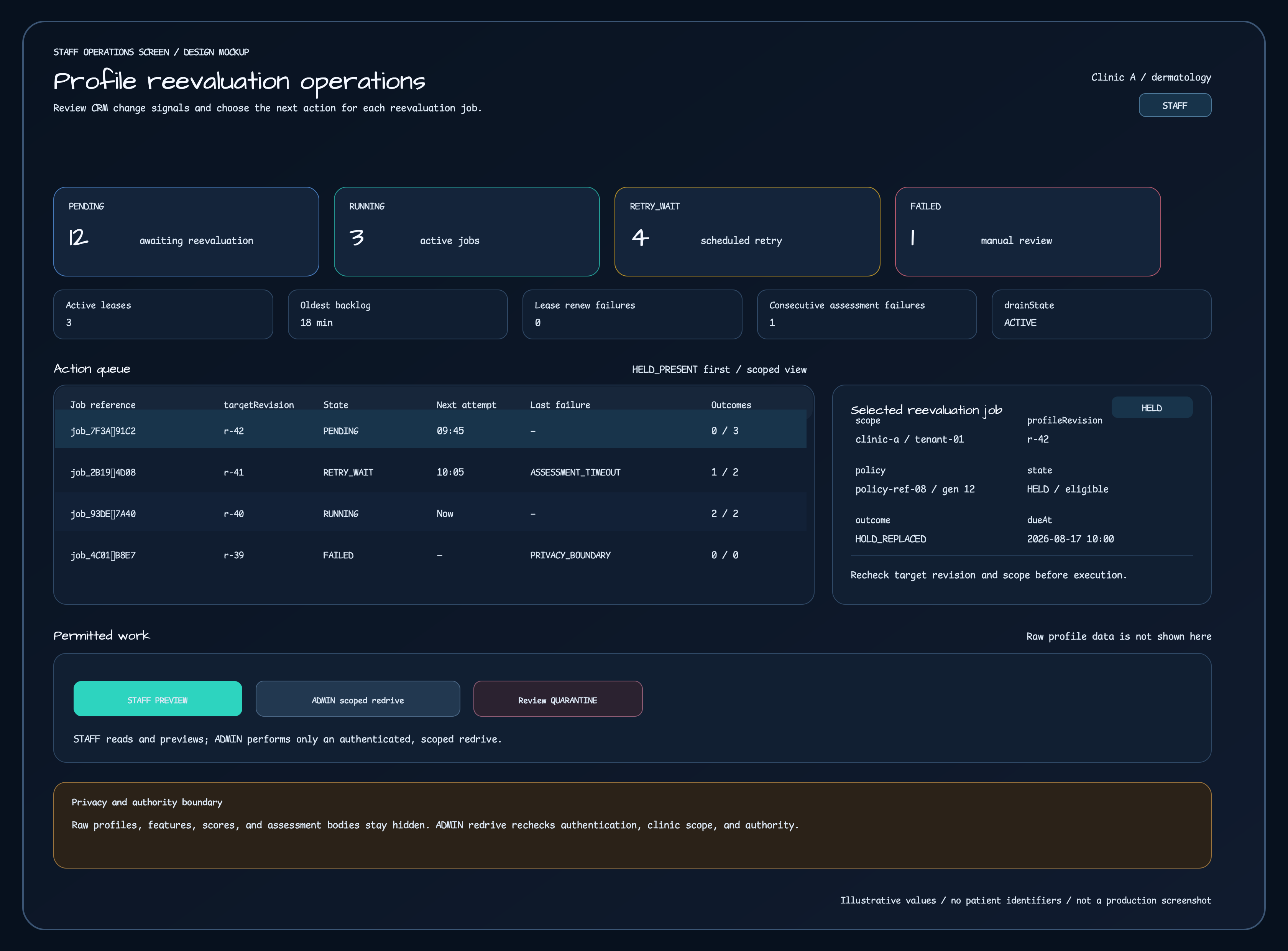 An operations screen concept with PENDING, RUNNING, RETRY_WAIT, and FAILED cards, active lease and backlog metrics, an action queue, selected-job details, STAFF preview, and scoped ADMIN redrive